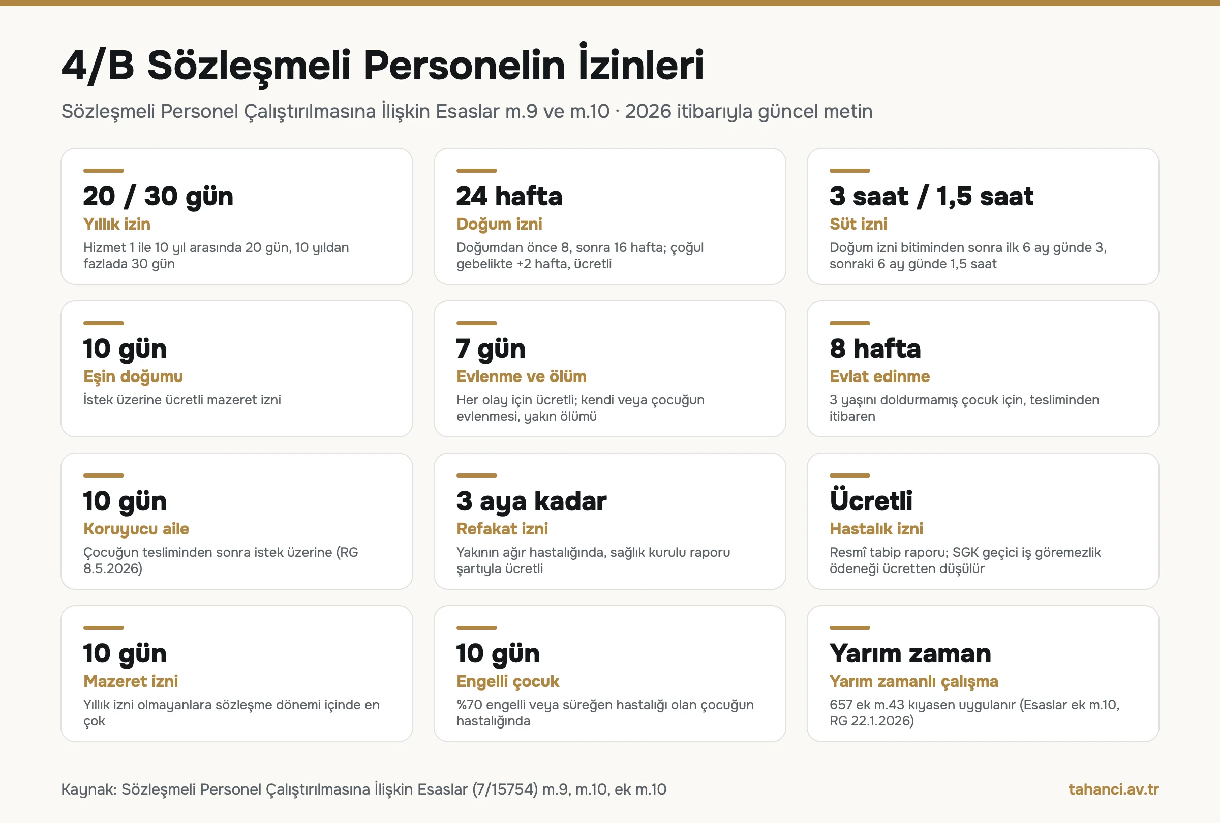 4/B sözleşmeli personel izinleri: yıllık izin 20 veya 30 gün, doğum izni 24 hafta, süt izni 3 ve 1,5 saat, eşin doğumu 10 gün, evlenme ve ölüm 7 gün, evlat edinme 8 hafta, refakat izni 3 aya kadar
