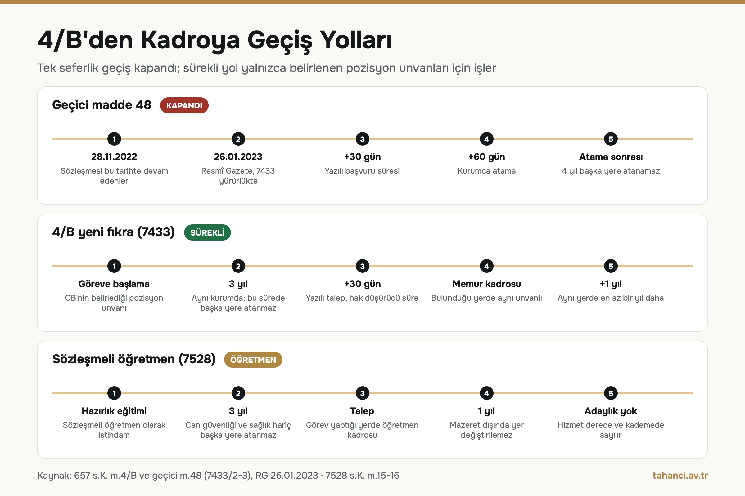 4/B kadroya geçiş zaman çizelgesi: geçici madde 48 (28.11.2022, 30 gün başvuru, 60 gün atama), 4/B yeni fıkra (3 yıl, 30 gün talep, 1 yıl aynı yerde) ve 7528 sayılı Kanun kapsamında sözleşmeli öğretmen 3 yıl