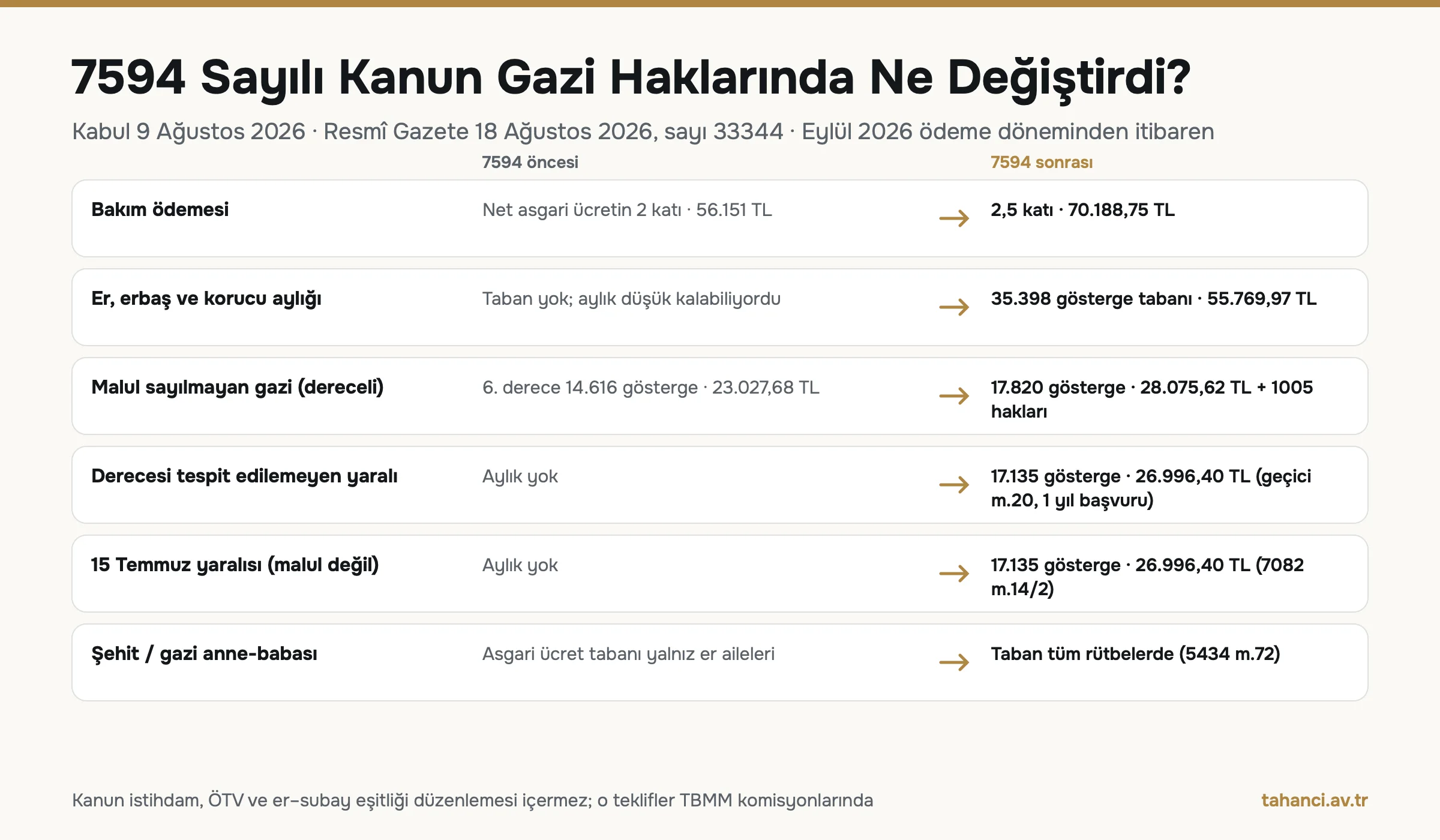 7594 sayılı Kanun ile gazi haklarında yapılan değişiklikleri önce ve sonra olarak gösteren infografik: bakım ödemesi 2,5 kat, er ve erbaş aylığına 35.398 gösterge tabanı, malul sayılmayan gazi aylığı artışı, derecesi tespit edilemeyen yaralılara ve 15 Temmuz yaralılarına 17.135 gösterge aylık, anne-babaya asgari ücret tabanı