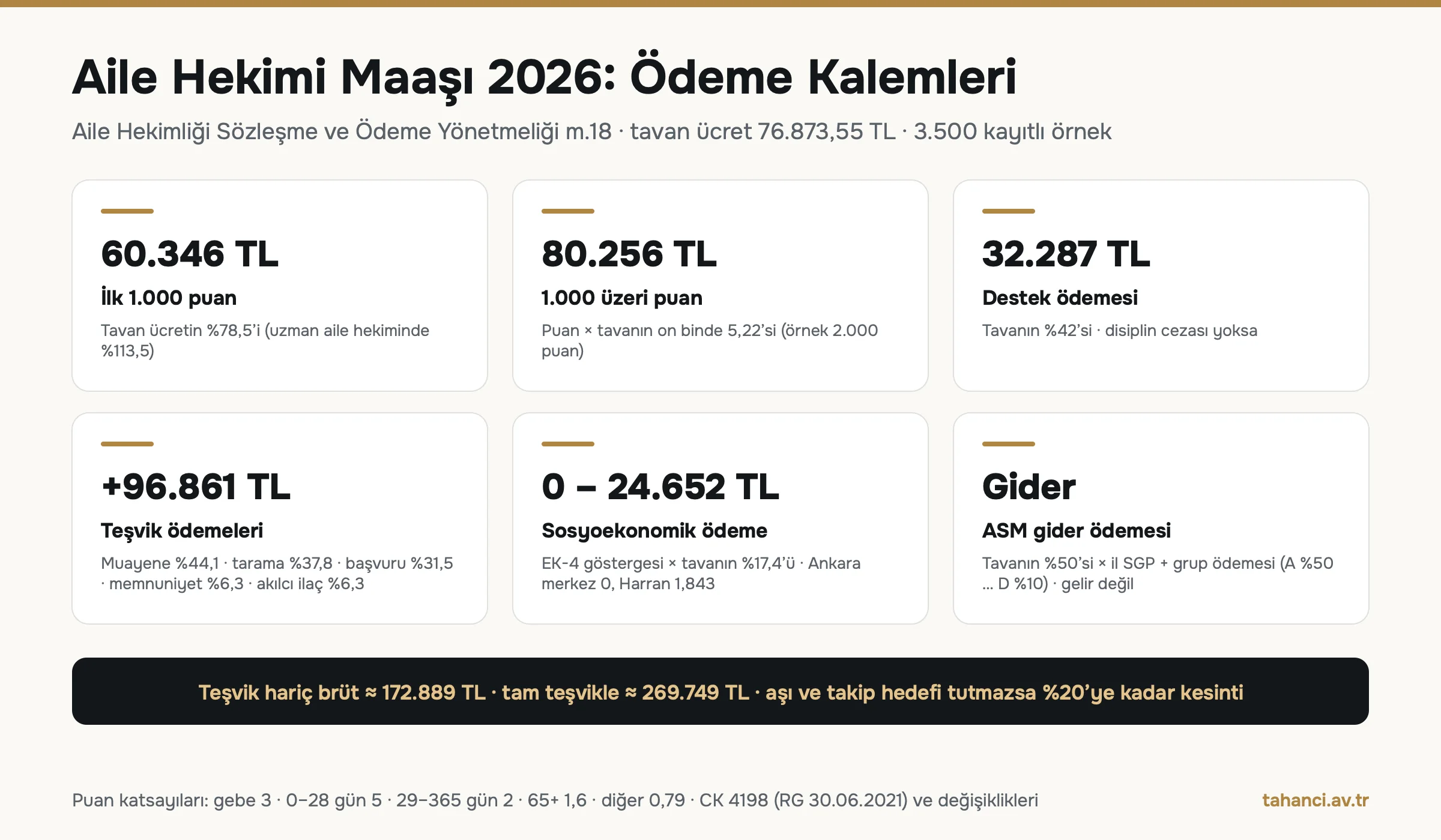 Aile hekimi maaşı 2026 kalemleri: ilk 1.000 puan 60.346 TL, 1.000 üzeri puan 80.256 TL, destek ödemesi 32.287 TL, teşvik ödemeleri 96.861 TL, sosyoekonomik ödeme, ASM gider ödemesi; teşvik hariç brüt 172.889 TL, tam teşvikle 269.749 TL