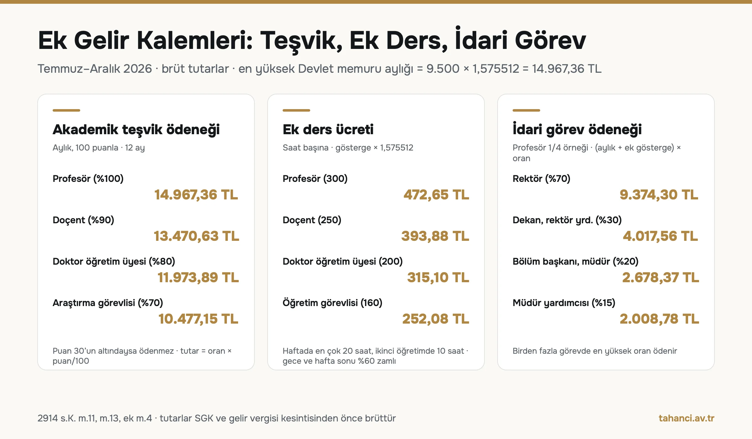 Akademisyen ek gelir kalemleri 2026: akademik teşvik profesör 14.967,36 TL, doçent 13.470,63 TL; ek ders ücreti profesör 472,65 TL saat; idari görev ödeneği rektör yüzde 70, dekan yüzde 30