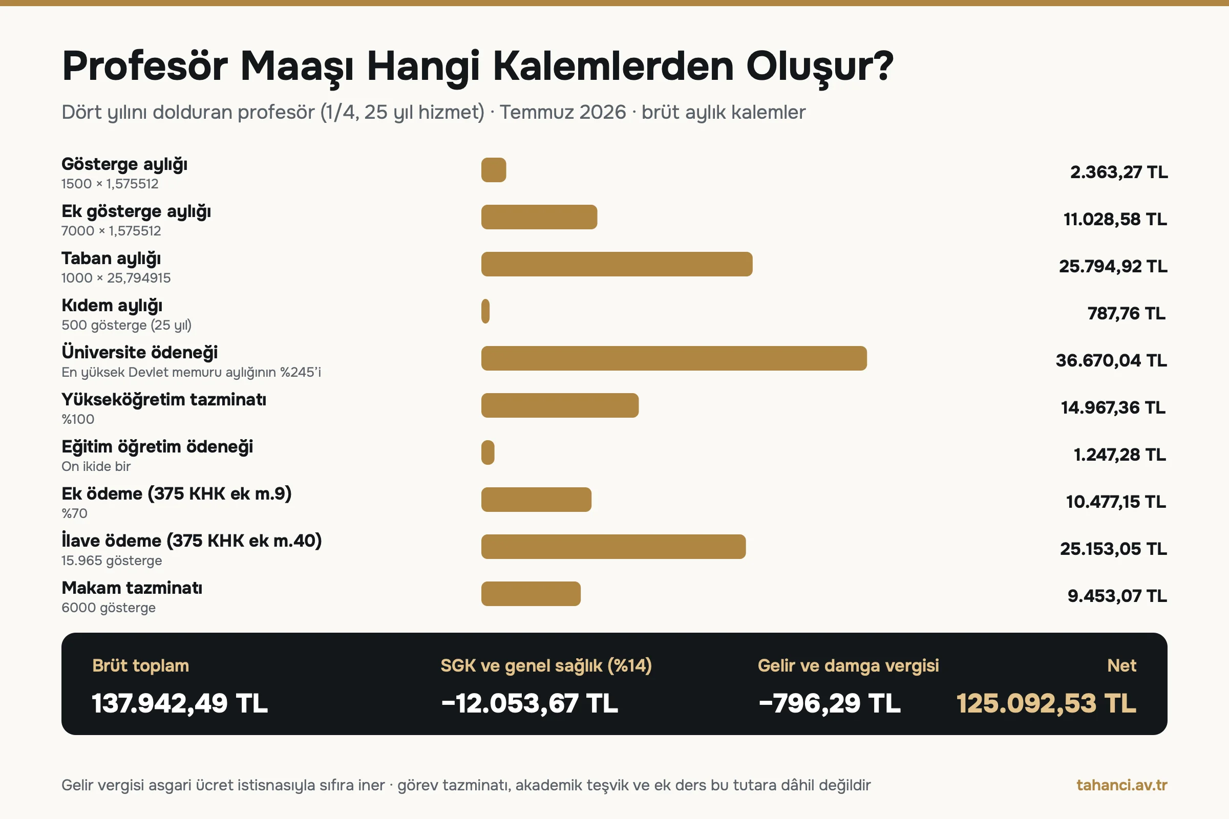 Profesör maaşı kalemleri 2026: aylık gösterge 2.363,27 TL, ek gösterge 11.028,58 TL, taban aylığı 25.794,92 TL, üniversite ödeneği 36.670,04 TL, ilave ödeme 25.153,05 TL, brüt 137.942,49 TL, net 125.092,53 TL