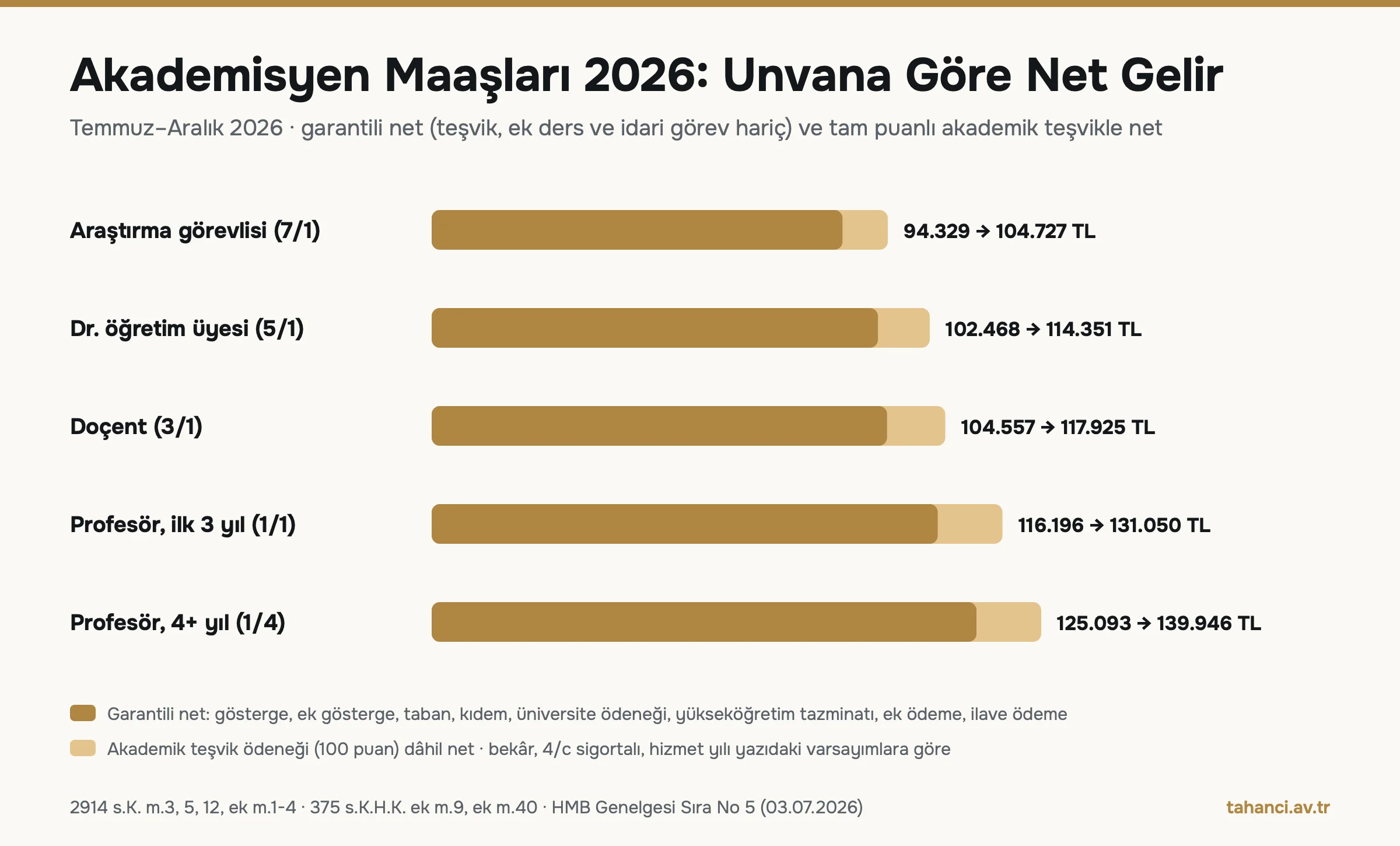 Akademisyen maaşları 2026 infografiği: araştırma görevlisi garantili net 94.329 TL, doktor öğretim üyesi 102.468 TL, doçent 104.557 TL, profesör 116.196 ile 125.093 TL; tam puanlı akademik teşvikle 104.727 ile 139.946 TL