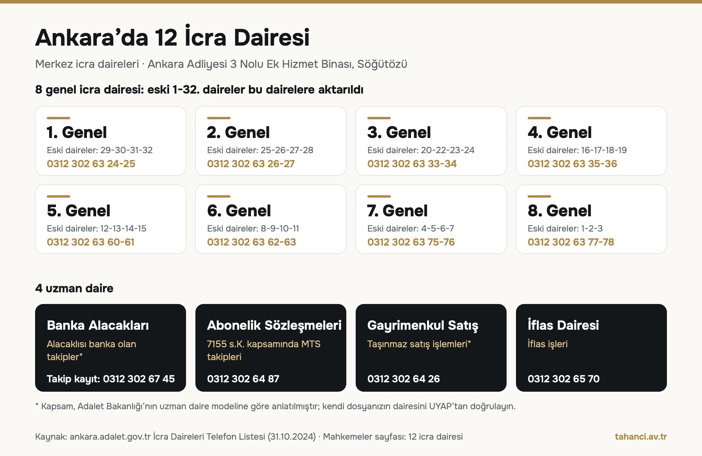 Ankara icra daireleri infografiği: 1-8. genel icra daireleri ve eski daire numaraları, telefonlar; Banka Alacakları, Abonelik Sözleşmeleri, Gayrimenkul Satış ve İflas daireleri