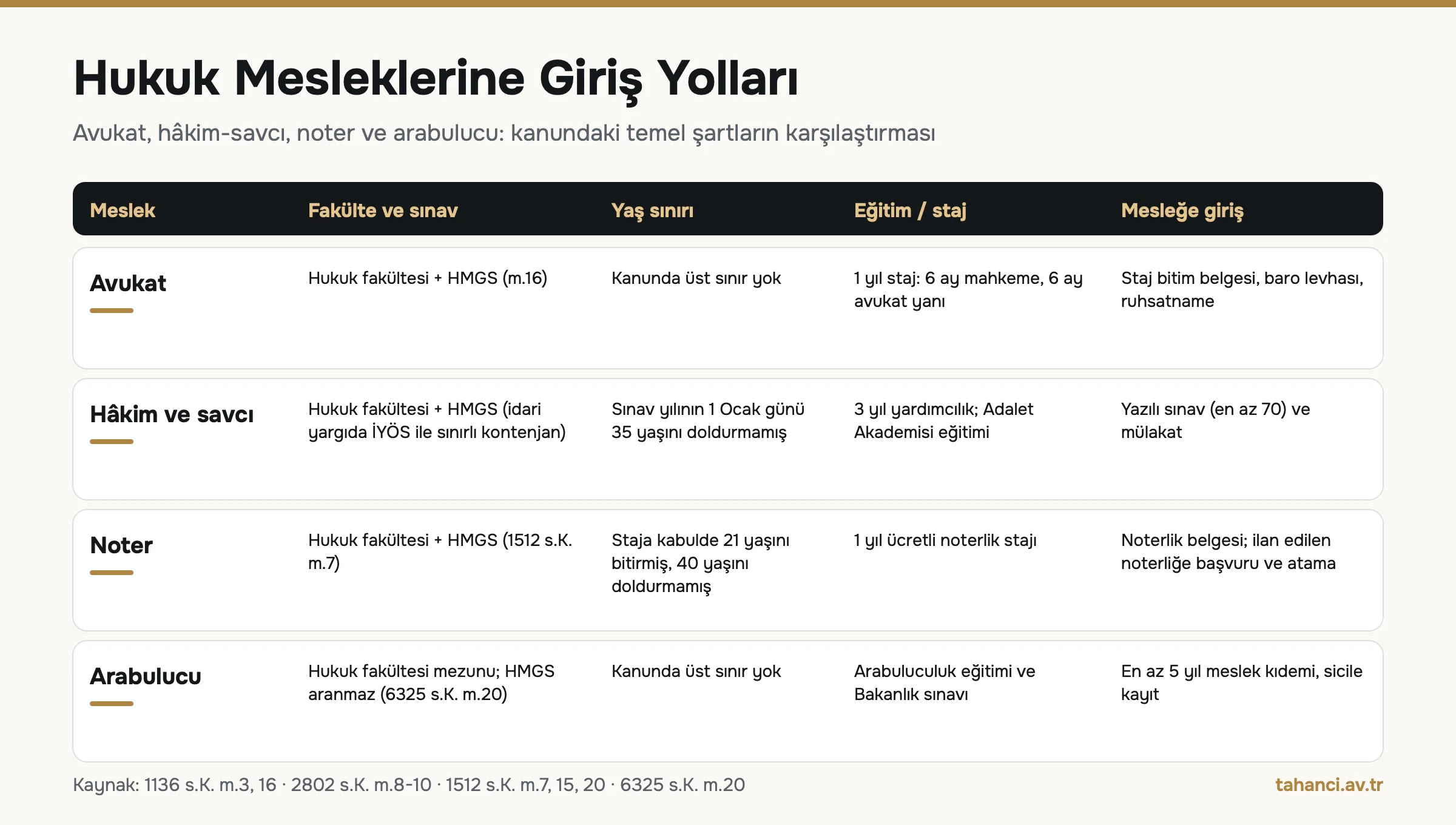 Avukat, hâkim ve savcı, noter ve arabulucu giriş şartları karşılaştırma tablosu: HMGS, yaş sınırı 35 ve 40, bir yıl staj, üç yıl yardımcılık, beş yıl kıdem