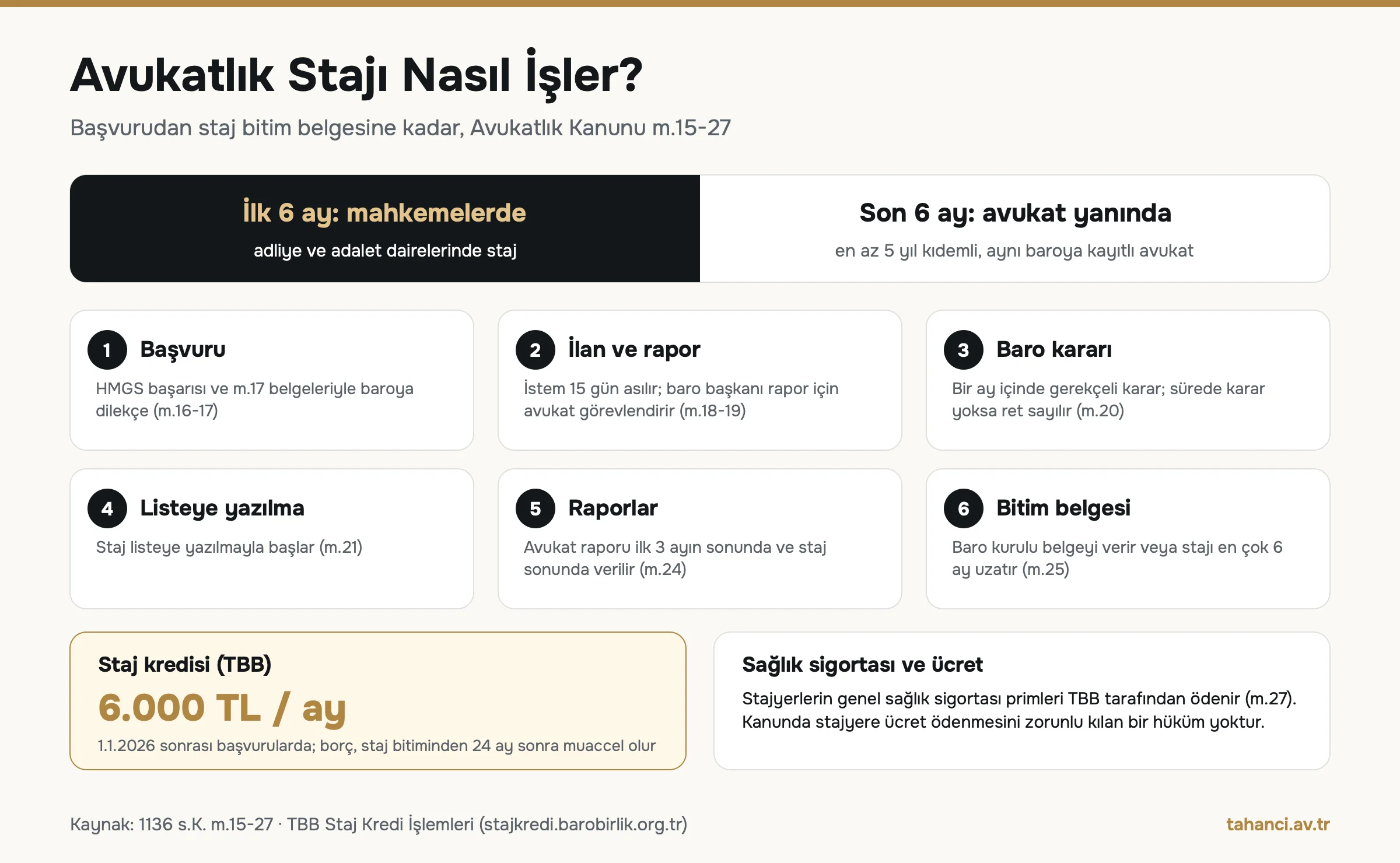 Avukatlık stajı süreci infografiği: 6 ay mahkeme ve 6 ay avukat yanı, başvuru, 15 gün ilan, bir ay içinde baro kararı, listeye yazılma, raporlar, TBB staj kredisi 6.000 TL aylık