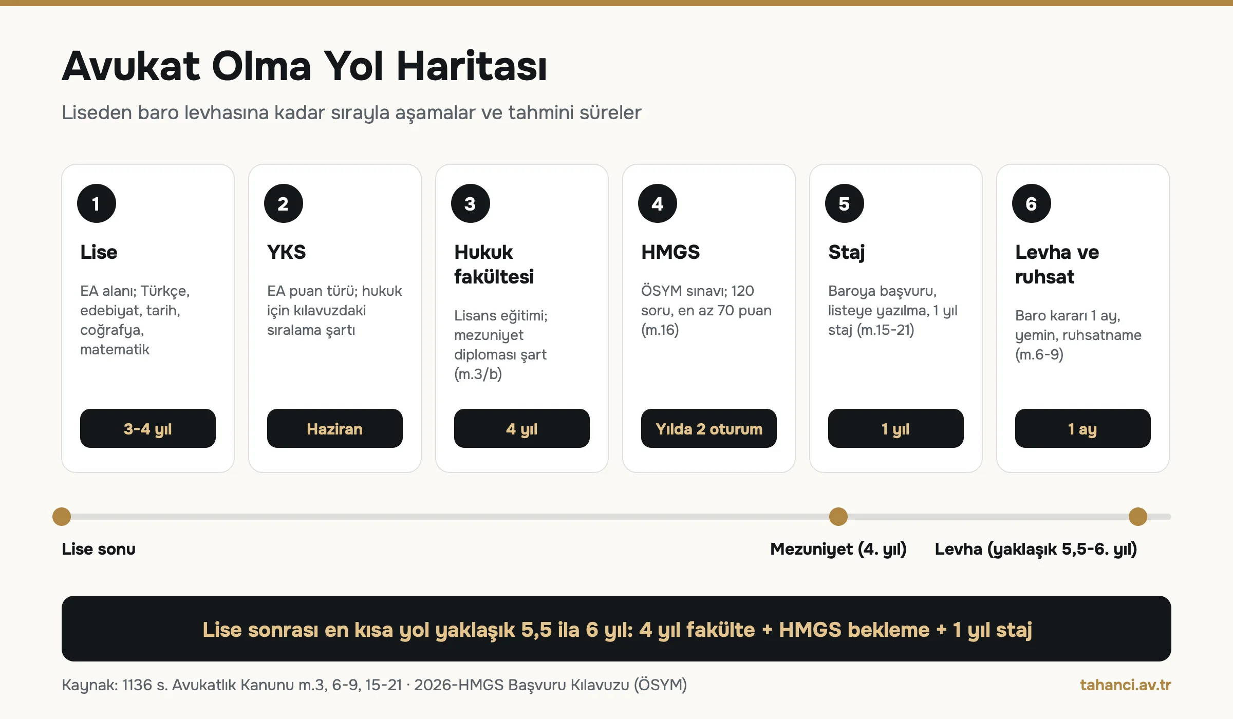 Avukat olma yol haritası infografiği: lise EA alanı, YKS, 4 yıl hukuk fakültesi, 120 soruluk HMGS, 1 yıl staj, baro levhası ve ruhsat; lise sonrası en kısa yaklaşık 5,5 ila 6 yıl