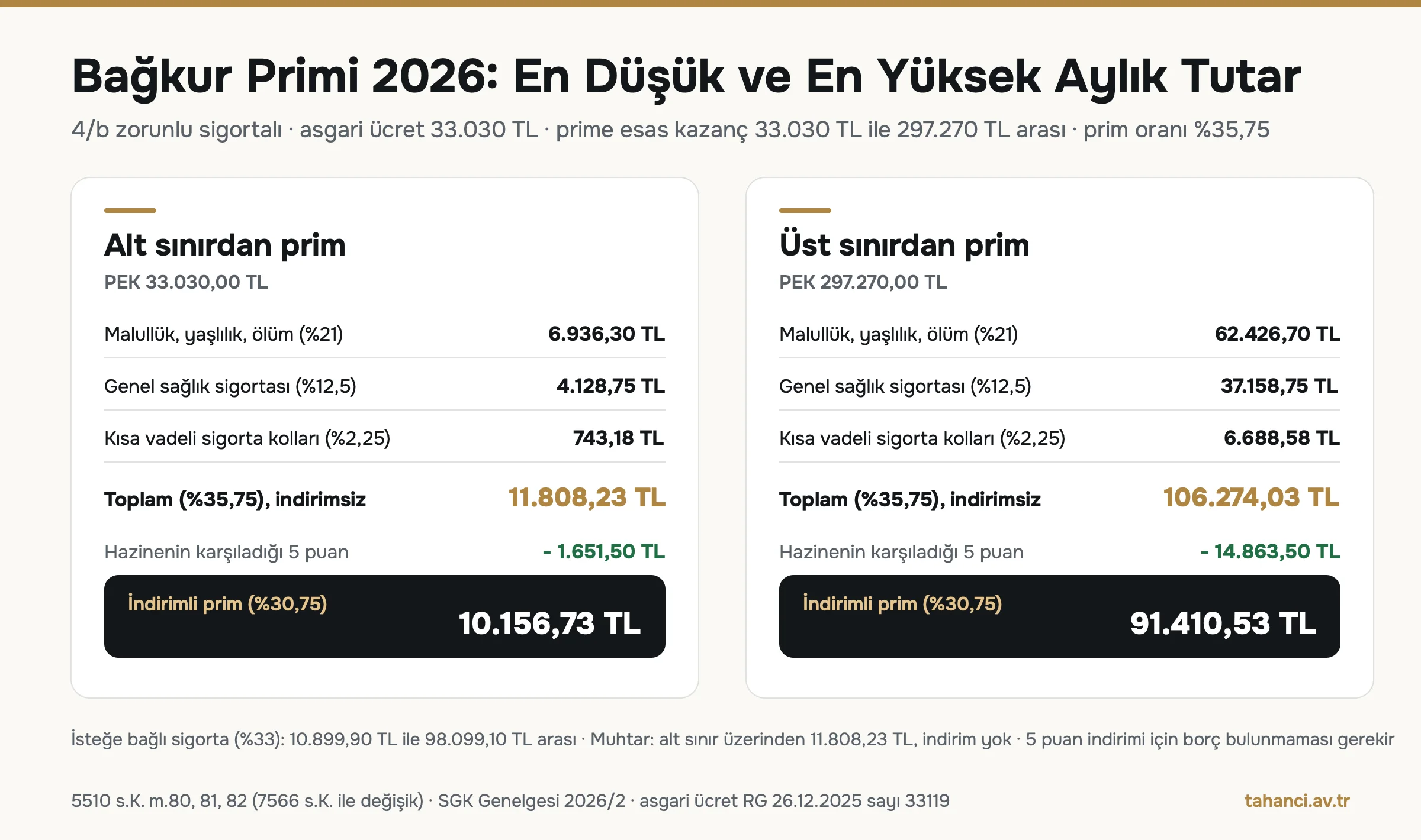 Bağkur primi 2026 infografiği: alt sınır 33.030 TL için aylık prim 11.808,23 TL, indirimli 10.156,73 TL; üst sınır 297.270 TL için aylık prim 106.274,03 TL, indirimli 91.410,53 TL