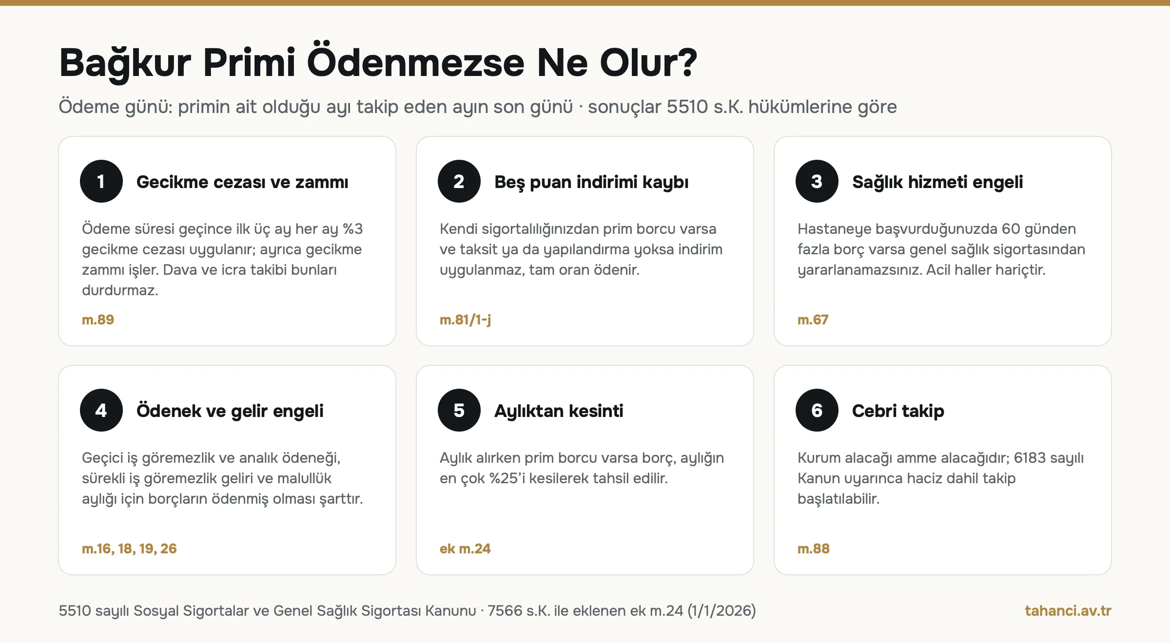 Bağkur primi ödenmezse sonuçları infografiği: gecikme cezası ve zammı, 5 puan indirimi kaybı, 60 günü aşan borçta sağlık hizmeti engeli, ödenek ve gelirlerin bağlanmaması, aylıktan yüzde 25 kesinti, cebri takip