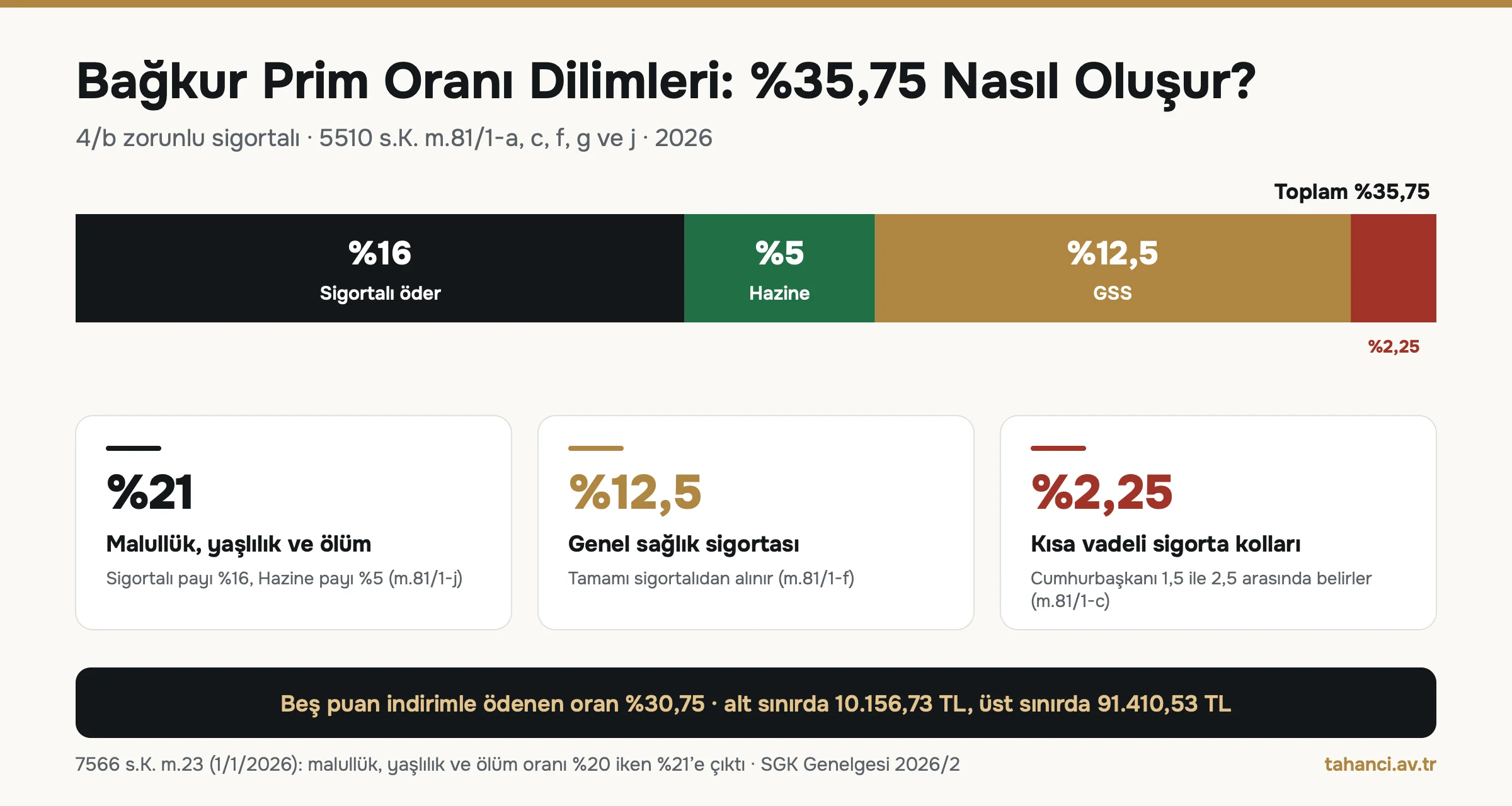 Bağkur prim oranı dilimleri infografiği: toplam %35,75, malullük yaşlılık ölüm %21 (sigortalı %16 Hazine %5), genel sağlık sigortası %12,5, kısa vadeli sigorta kolları %2,25, indirimli oran %30,75