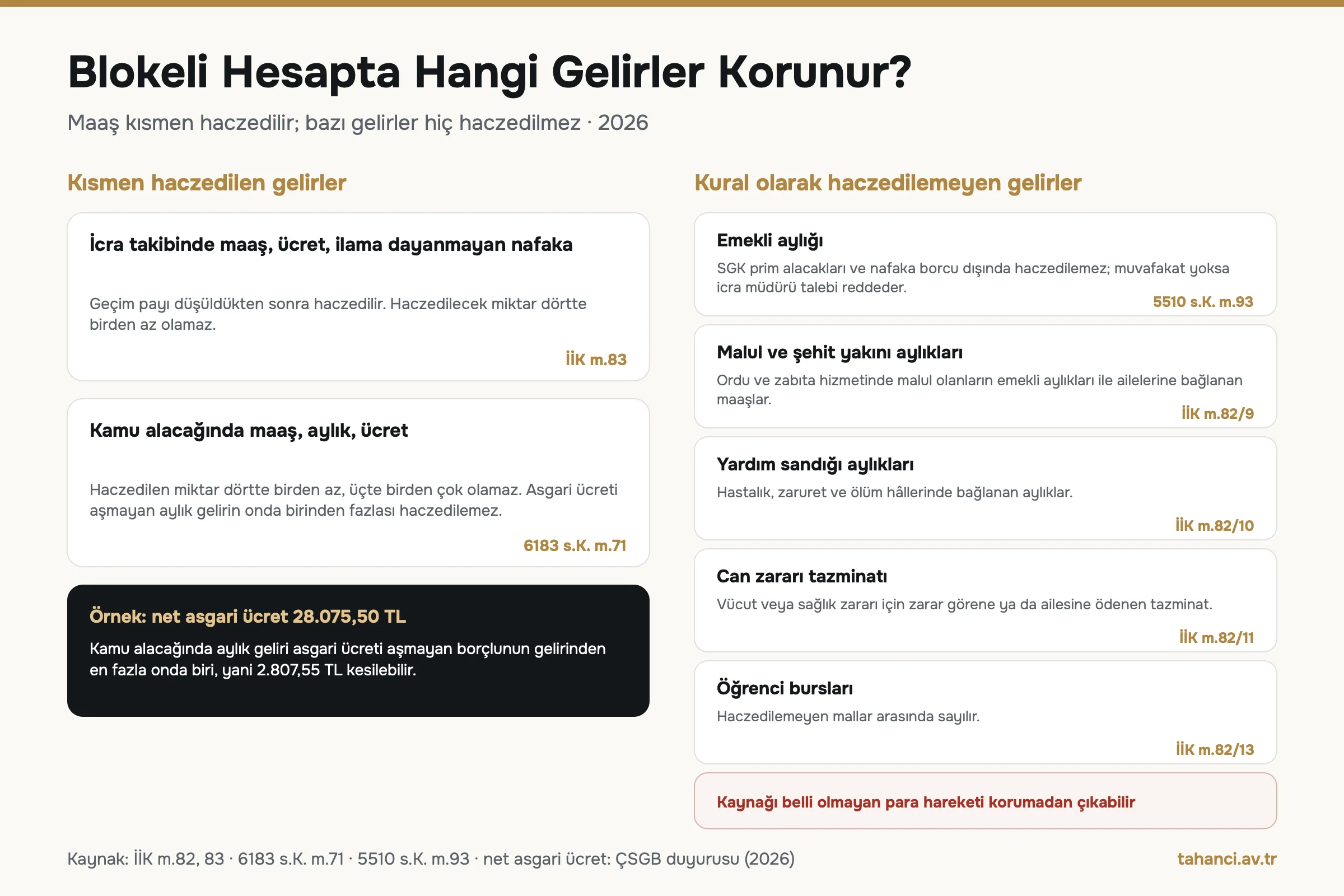 Blokeli hesapta korunan gelirler: İİK m.83 maaşın en az dörtte biri, 6183 m.71 üçte bir sınırı ve asgari ücret onda biri 2.807,55 TL, emekli aylığı, malul aylıkları, can zararı tazminatı ve burslar