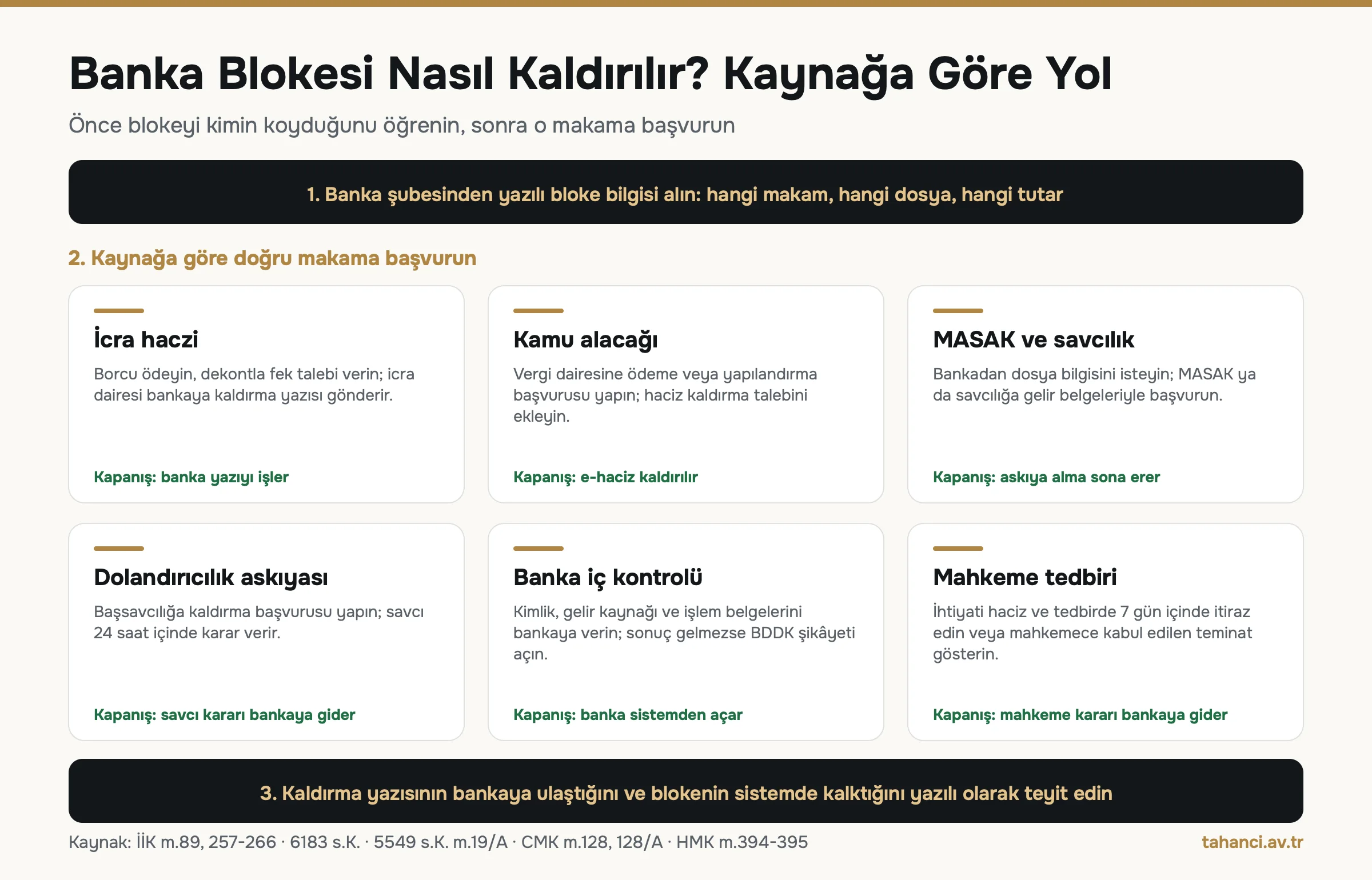 Banka blokesi kaldırma akışı: önce kaynağı öğrenme, sonra icra haczi, kamu alacağı, MASAK ve savcılık, dolandırıcılık askıyası, banka iç kontrolü ve mahkeme tedbiri için ayrı başvuru yolları
