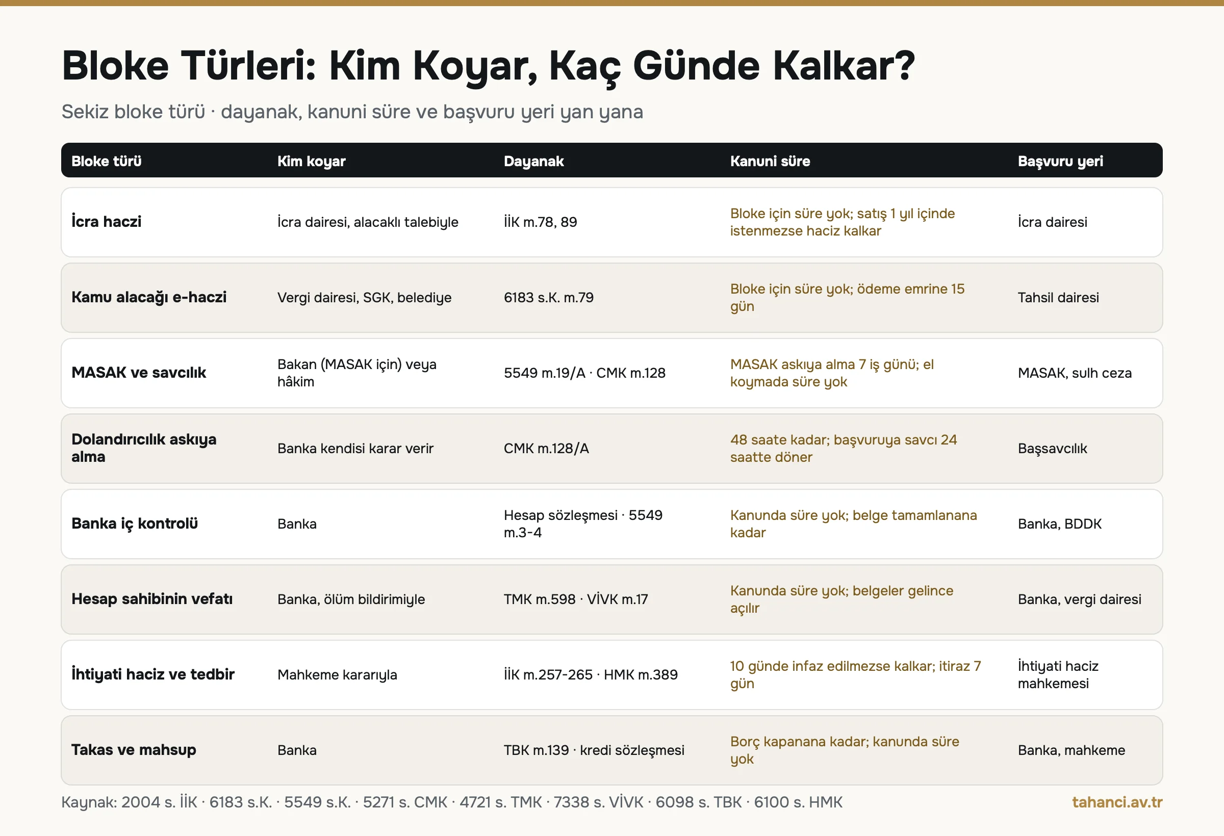 Banka hesabına bloke türleri karşılaştırma tablosu: icra haczi, kamu alacağı, MASAK ve savcılık, dolandırıcılık askıyası 48 saat, banka iç kontrolü, vefat, ihtiyati haciz, takas; dayanak ve süre
