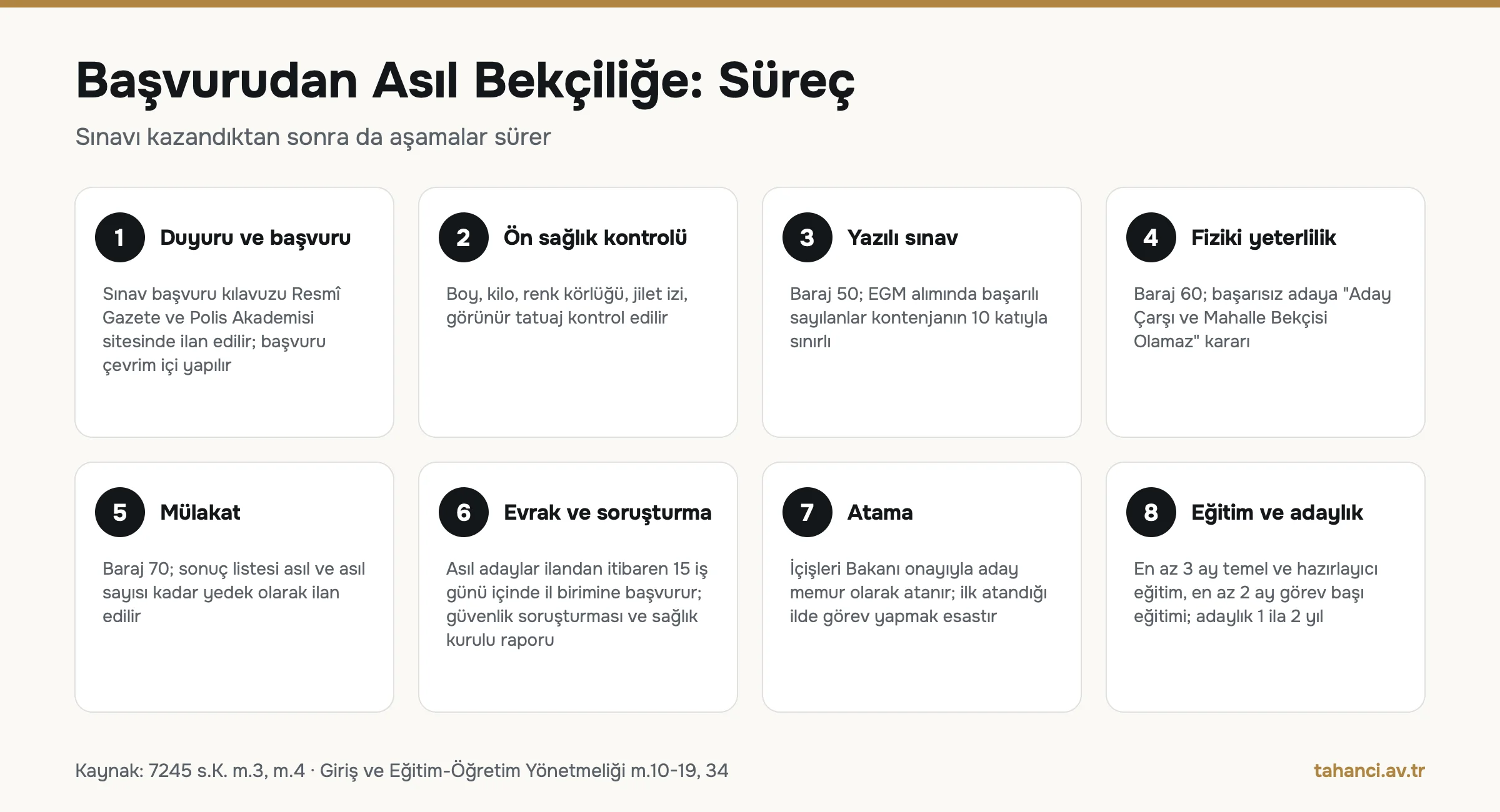 Başvurudan asıl bekçiliğe süreç infografiği: duyuru ve başvuru, ön sağlık kontrolü, yazılı sınav baraj 50, fiziki yeterlilik baraj 60, mülakat baraj 70, 15 iş günü evrak teslimi, İçişleri Bakanı onayıyla atama, en az 3 ay eğitim ve 1-2 yıl adaylık