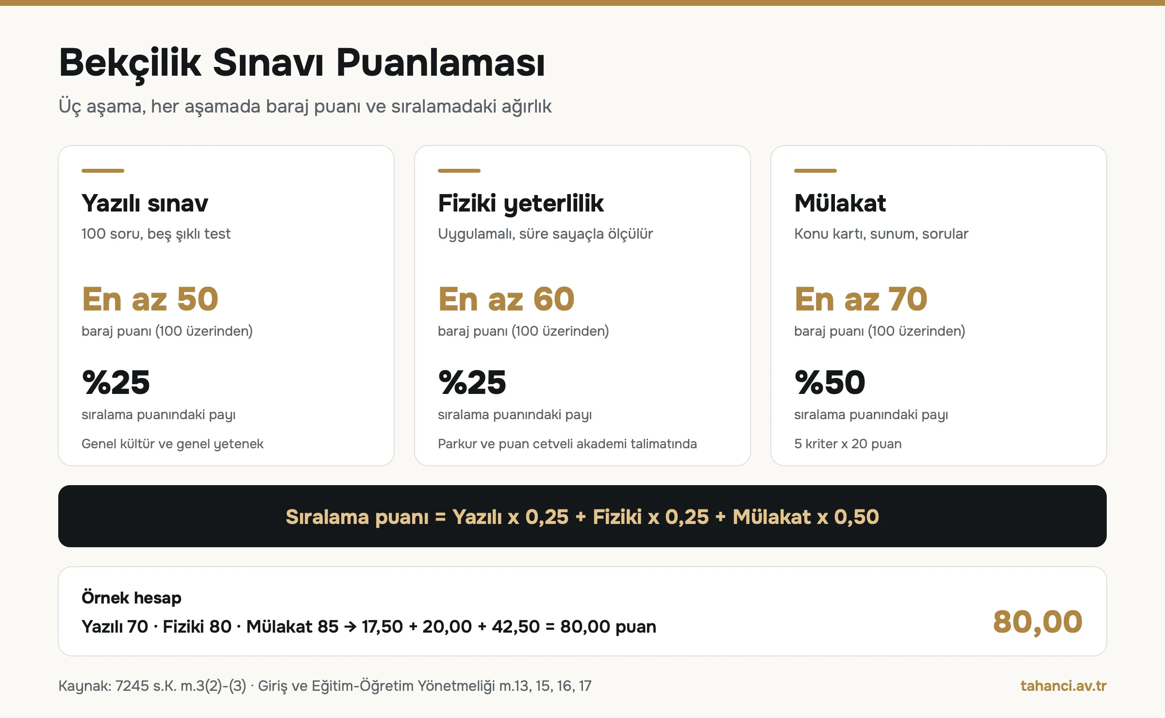 Bekçilik sınavı puanlama infografiği: yazılı sınav baraj 50 ve ağırlık yüzde 25, fiziki yeterlilik baraj 60 ve yüzde 25, mülakat baraj 70 ve yüzde 50; örnek hesapta 70, 80 ve 85 puan 80,00 sıralama puanı verir