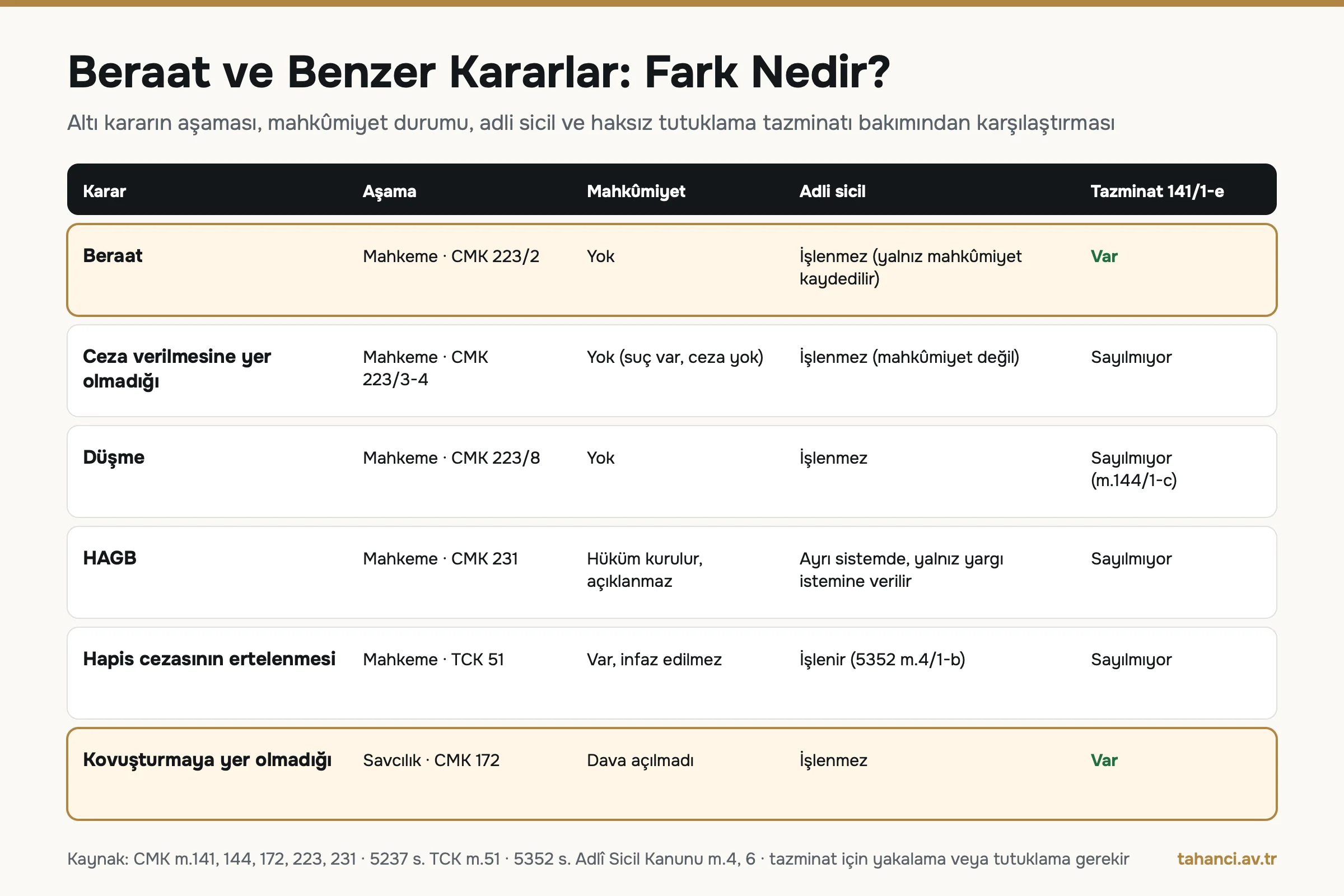 Beraat, ceza verilmesine yer olmadığı, düşme, HAGB, hapis cezasının ertelenmesi ve kovuşturmaya yer olmadığı kararlarının aşama, mahkûmiyet, adli sicil ve CMK 141/1-e tazminat bakımından karşılaştırma tablosu