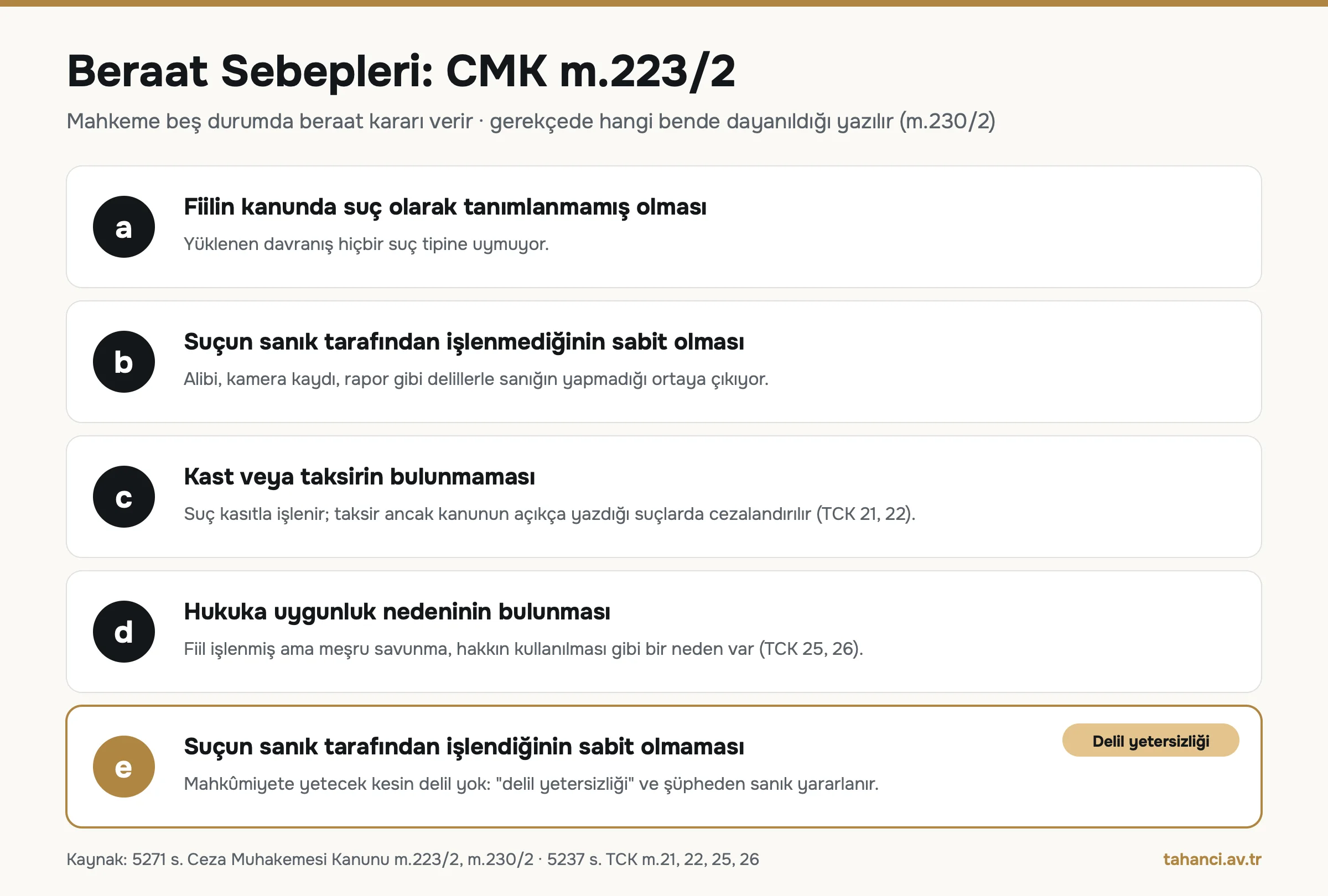 Beraat sebepleri CMK m.223/2 infografiği: a fiil suç olarak tanımlanmamış, b suç sanık tarafından işlenmediği sabit, c kast veya taksir yok, d hukuka uygunluk nedeni var, e suçun işlendiği sabit değil (delil yetersizliği)