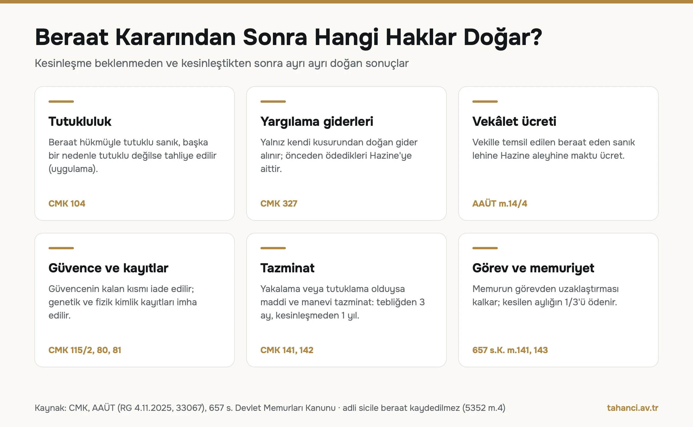 Beraat sonrası haklar infografiği: tutukluluğun sona ermesi, yargılama giderleri CMK 327, Hazine aleyhine vekâlet ücreti AAÜT m.14/4, güvence ve kayıtlar, 3 ay ve 1 yıl tazminat süresi, memur için görevden uzaklaştırmanın kalkması