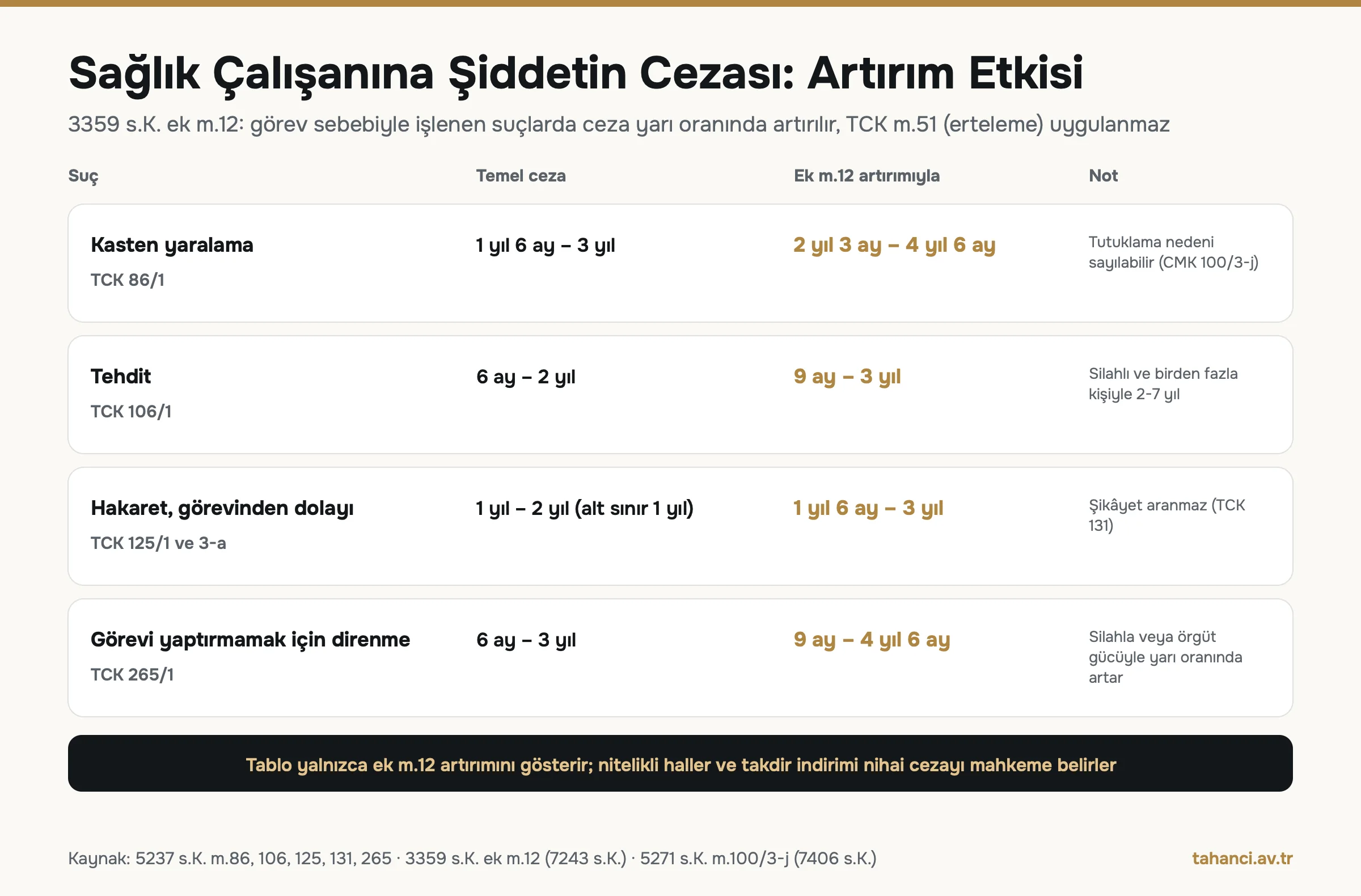 Sağlık çalışanına şiddetin cezası tablosu: kasten yaralama 2 yıl 3 ay ile 4 yıl 6 ay, tehdit 9 ay ile 3 yıl, görevinden dolayı hakaret 1 yıl 6 ay ile 3 yıl, görevi yaptırmamak için direnme 9 ay ile 4 yıl 6 ay