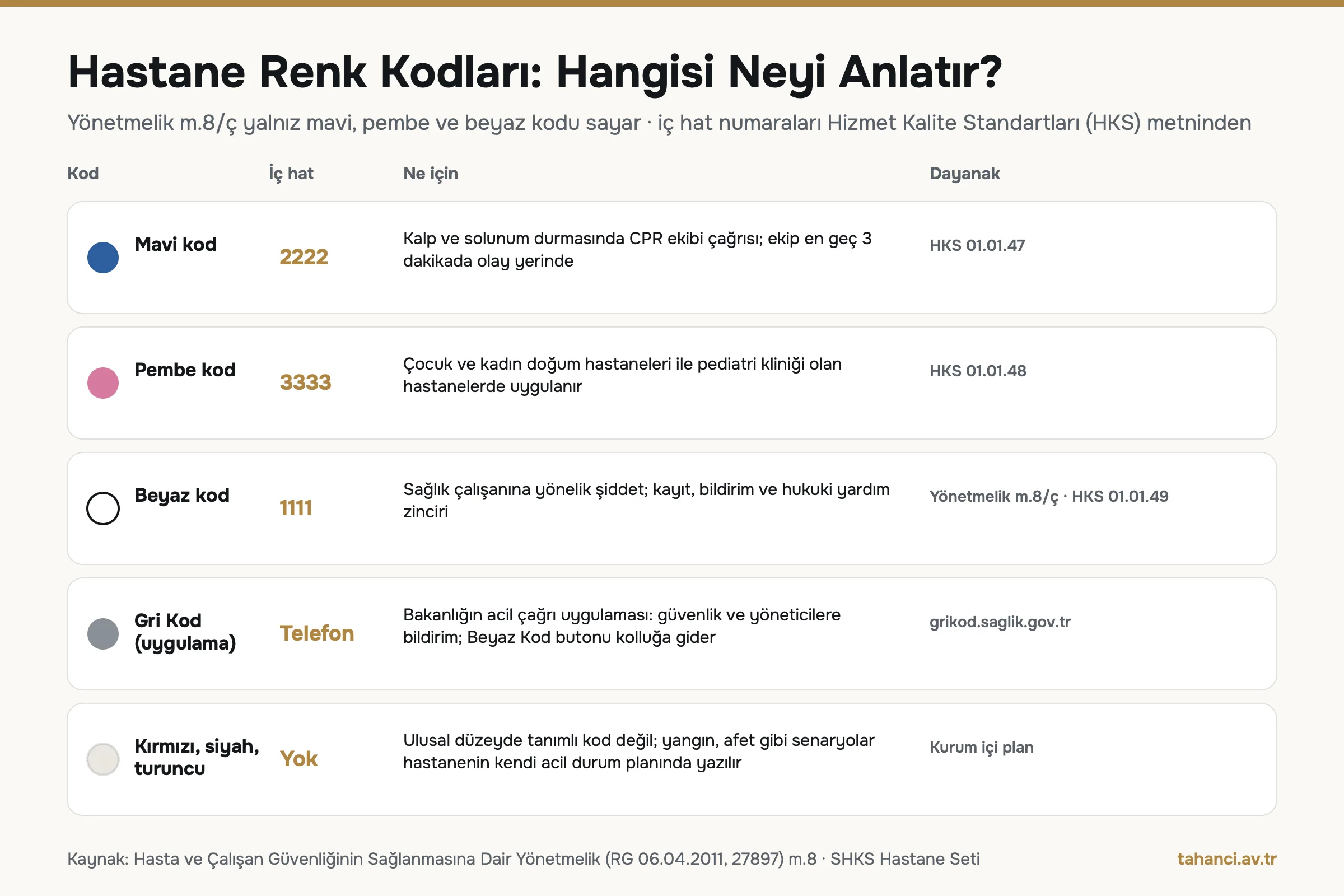 Hastane renk kodları karşılaştırma infografiği: mavi kod 2222 CPR ekibi, pembe kod 3333 çocuk ve kadın doğum, beyaz kod 1111 sağlık çalışanına şiddet, Gri Kod mobil acil çağrı uygulaması, kırmızı siyah turuncu kod ulusal düzeyde tanımsız