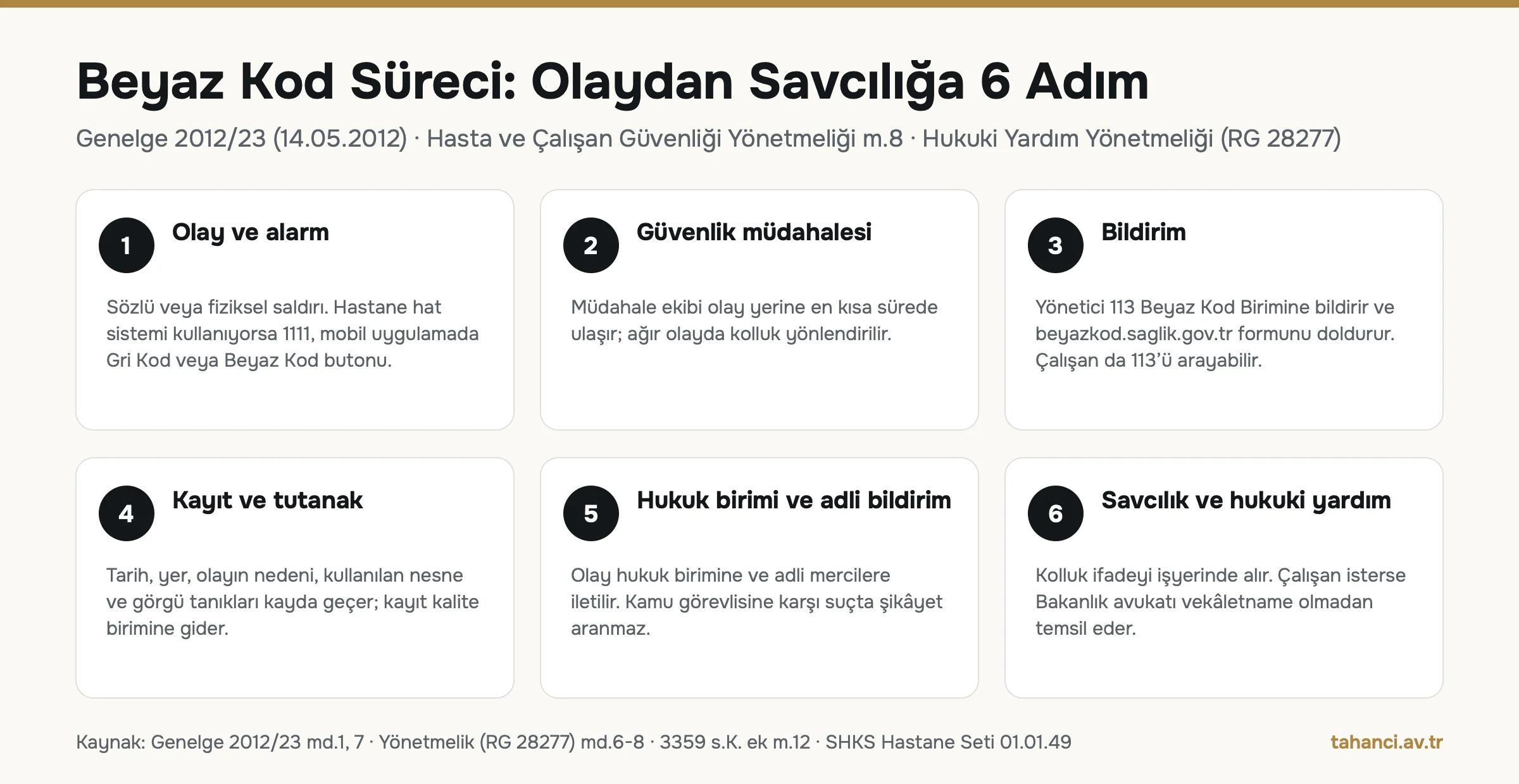 Beyaz kod süreci infografiği: olay ve alarm, güvenlik müdahalesi, 113 ve beyazkod.saglik.gov.tr bildirimi, kayıt ve tutanak, hukuk birimi ve adli bildirim, savcılık ve hukuki yardım olmak üzere 6 adım