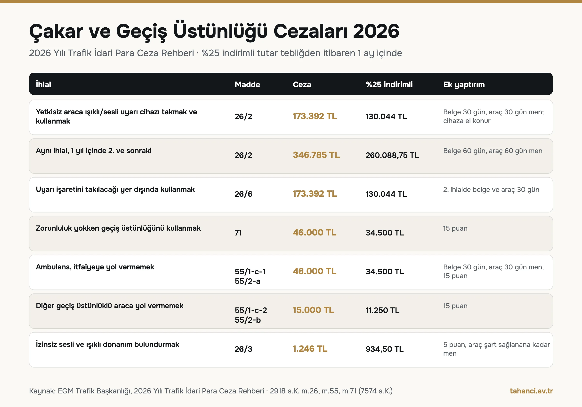 Çakar ve geçiş üstünlüğü cezaları 2026: yetkisiz çakar 173.392 TL, tekrarda 346.785 TL, gereksiz geçiş üstünlüğü 46.000 TL, ambulansa yol vermeme 46.000 TL, diğer çakarlı araca yol vermeme 15.000 TL, izinsiz donanım 1.246 TL