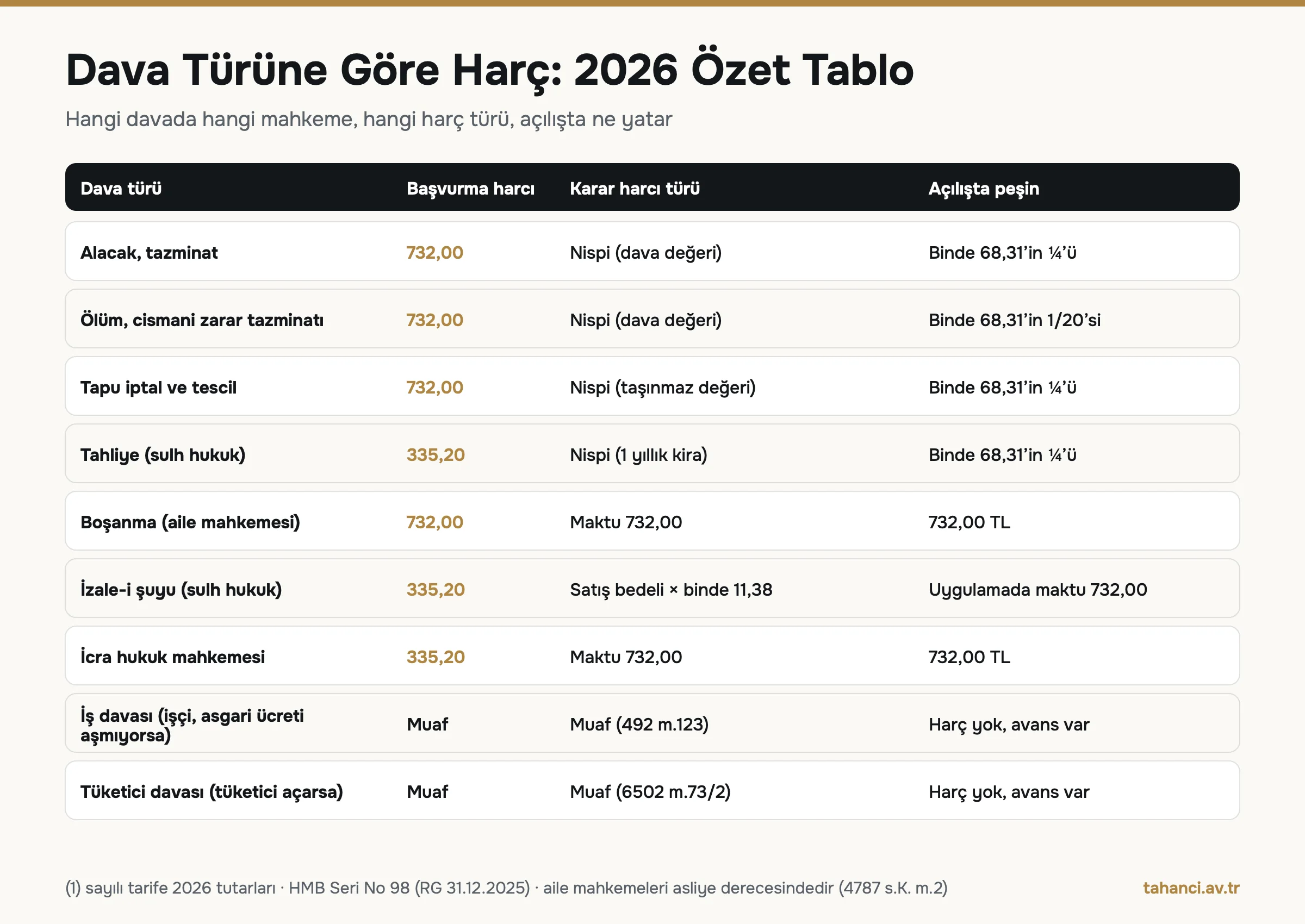 Dava türüne göre harç tablosu 2026: alacak ve tazminatta nispi harç, boşanmada maktu 732 TL, tahliyede 1 yıllık kira üzerinden nispi, işçi ve tüketici davalarında muafiyet