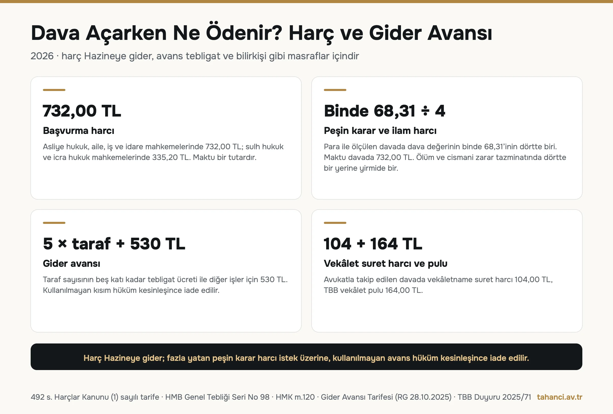 Dava açarken ödenen kalemler 2026: başvurma harcı 732 TL, peşin karar harcı binde 68,31'in dörtte biri, gider avansı taraf sayısının beş katı tebligat ücreti artı 530 TL, vekalet suret harcı 104 TL ve vekalet pulu 164 TL