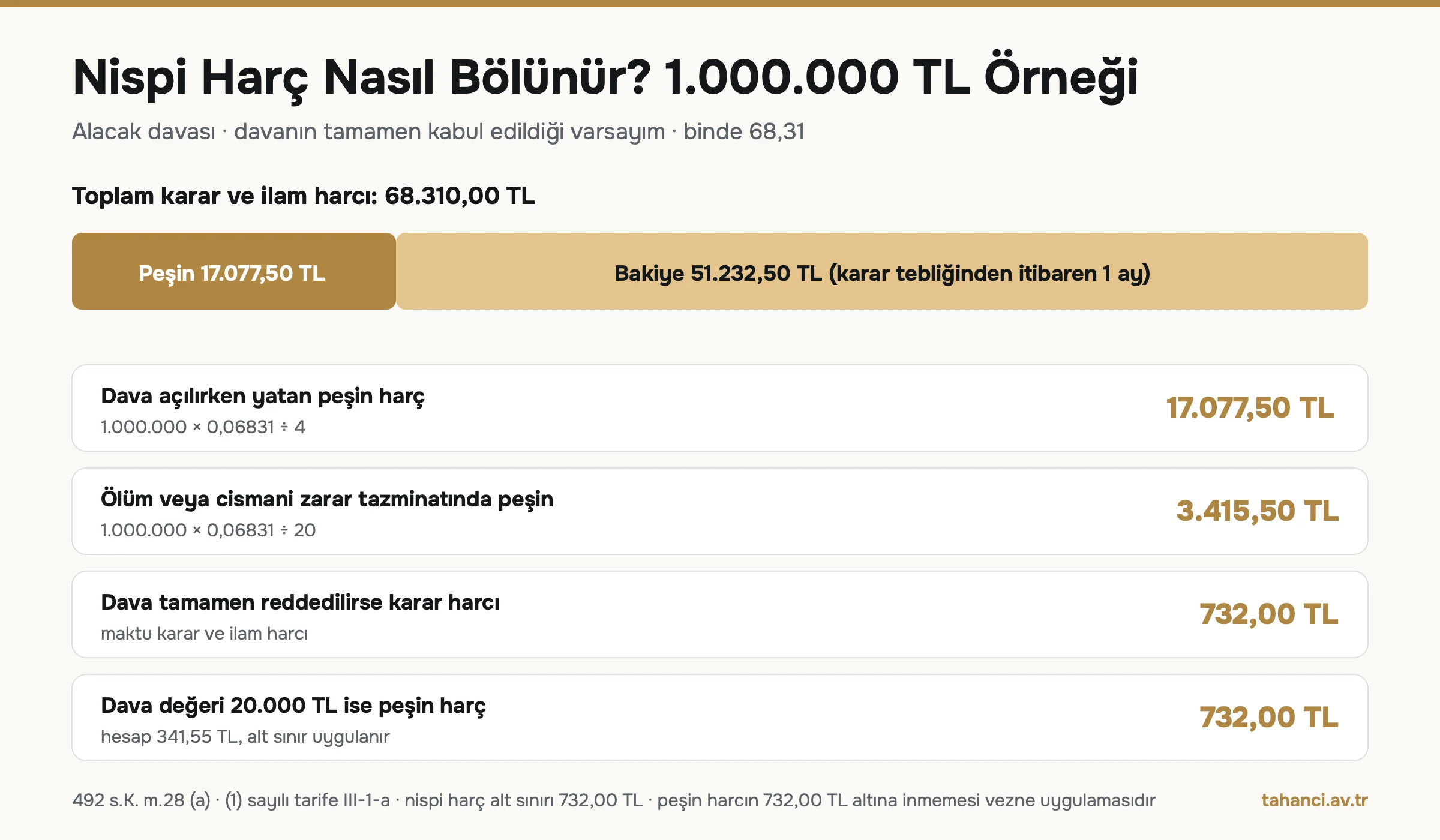 Nispi harç örneği: 1.000.000 TL dava değerinde toplam karar harcı 68.310 TL, peşin harç 17.077,50 TL, ölüm ve cismani zarar tazminatında peşin 3.415,50 TL, ret halinde maktu 732 TL