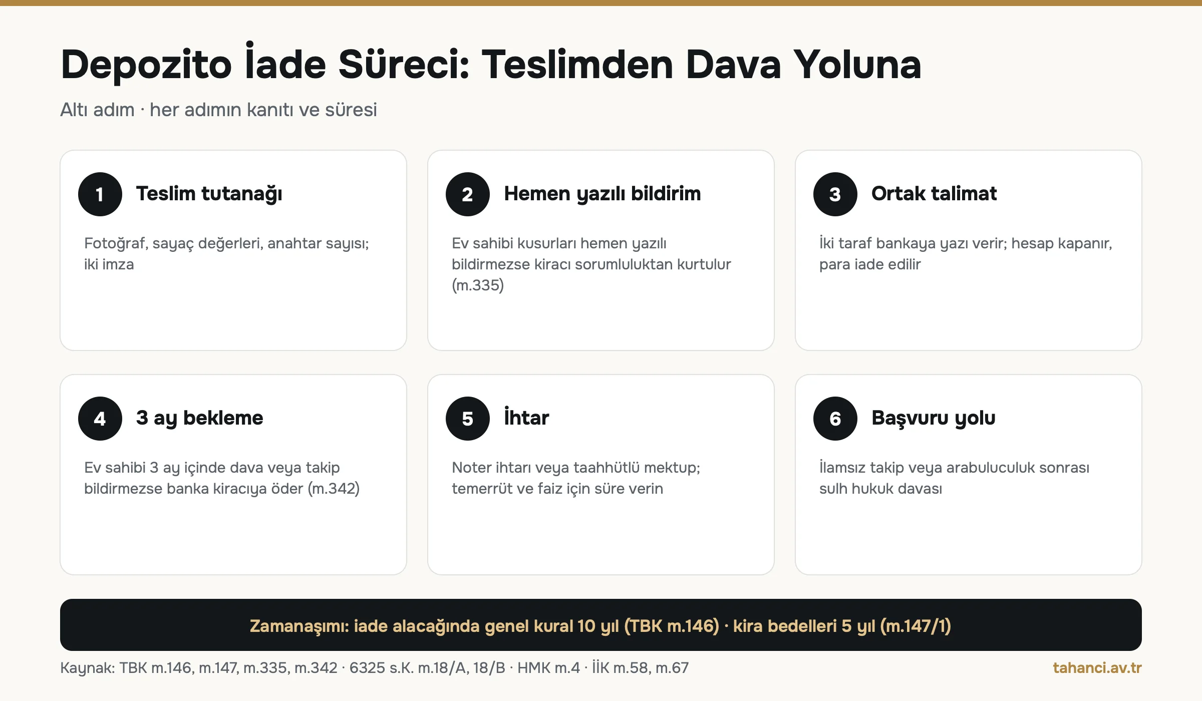 Depozito iade süreci altı adım: teslim tutanağı, hemen yazılı bildirim, ortak talimat, 3 ay bekleme, ihtar, ilamsız takip veya arabuluculuk; zamanaşımı 10 yıl
