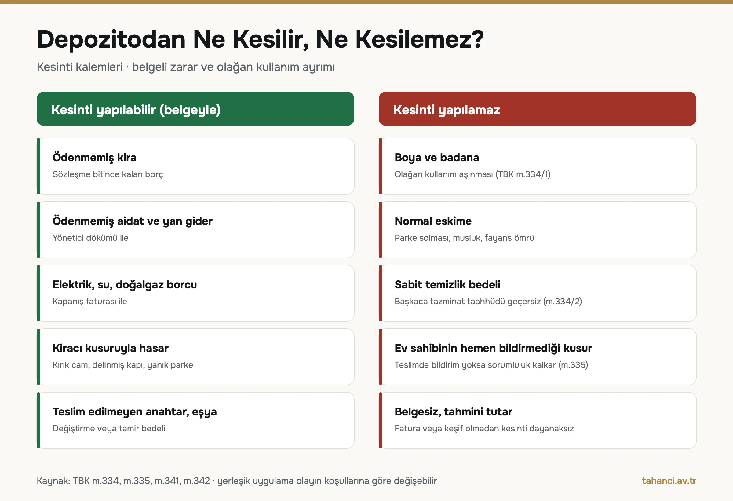 Depozito kesintisi yapılabilir ve yapılamaz kalemler: ödenmemiş kira, aidat, fatura, kiracı kusuru ile boya badana, normal eskime, sabit temizlik bedeli