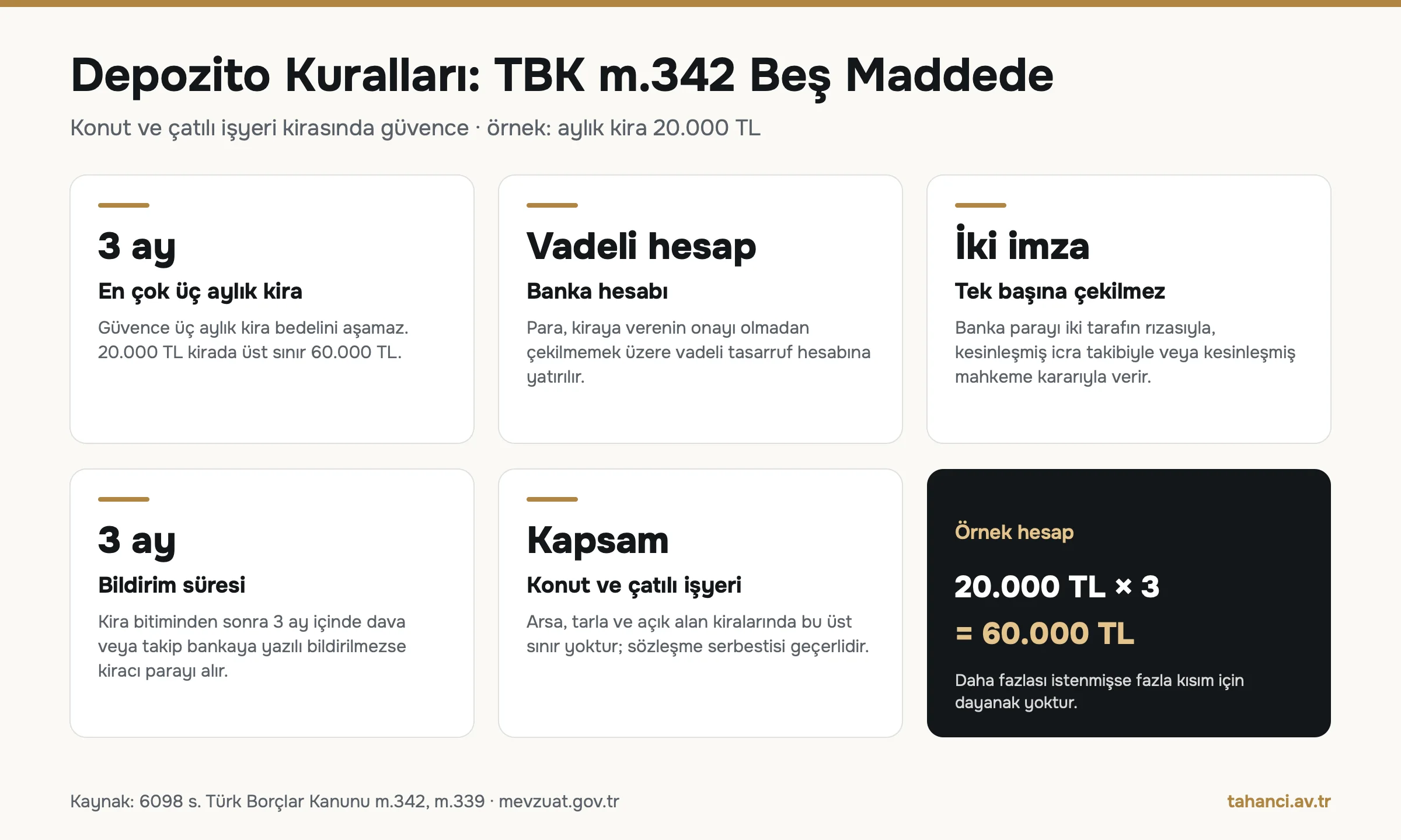 TBK m.342 depozito kuralları: en çok 3 aylık kira, vadeli hesap, iki tarafın rızası, 3 ay bildirim süresi, 20.000 TL kirada 60.000 TL sınırı