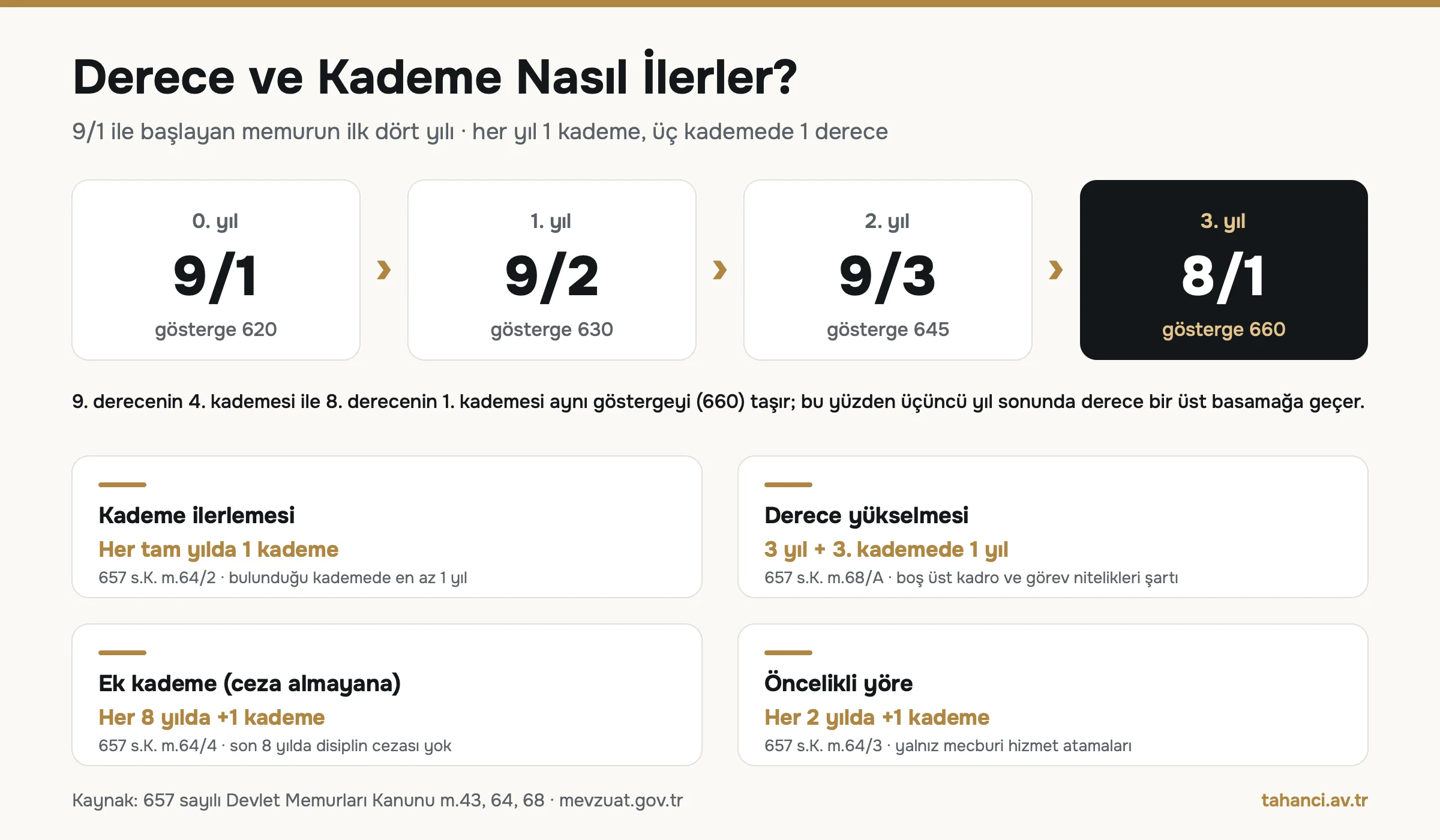 Derece kademe ilerleme mantığı infografiği: 9/1, 9/2, 9/3 ve 3. yılda 8/1; her yıl 1 kademe, 3 yılda 1 derece, 8 yılda ek 1 kademe, öncelikli yörede 2 yılda 1 kademe