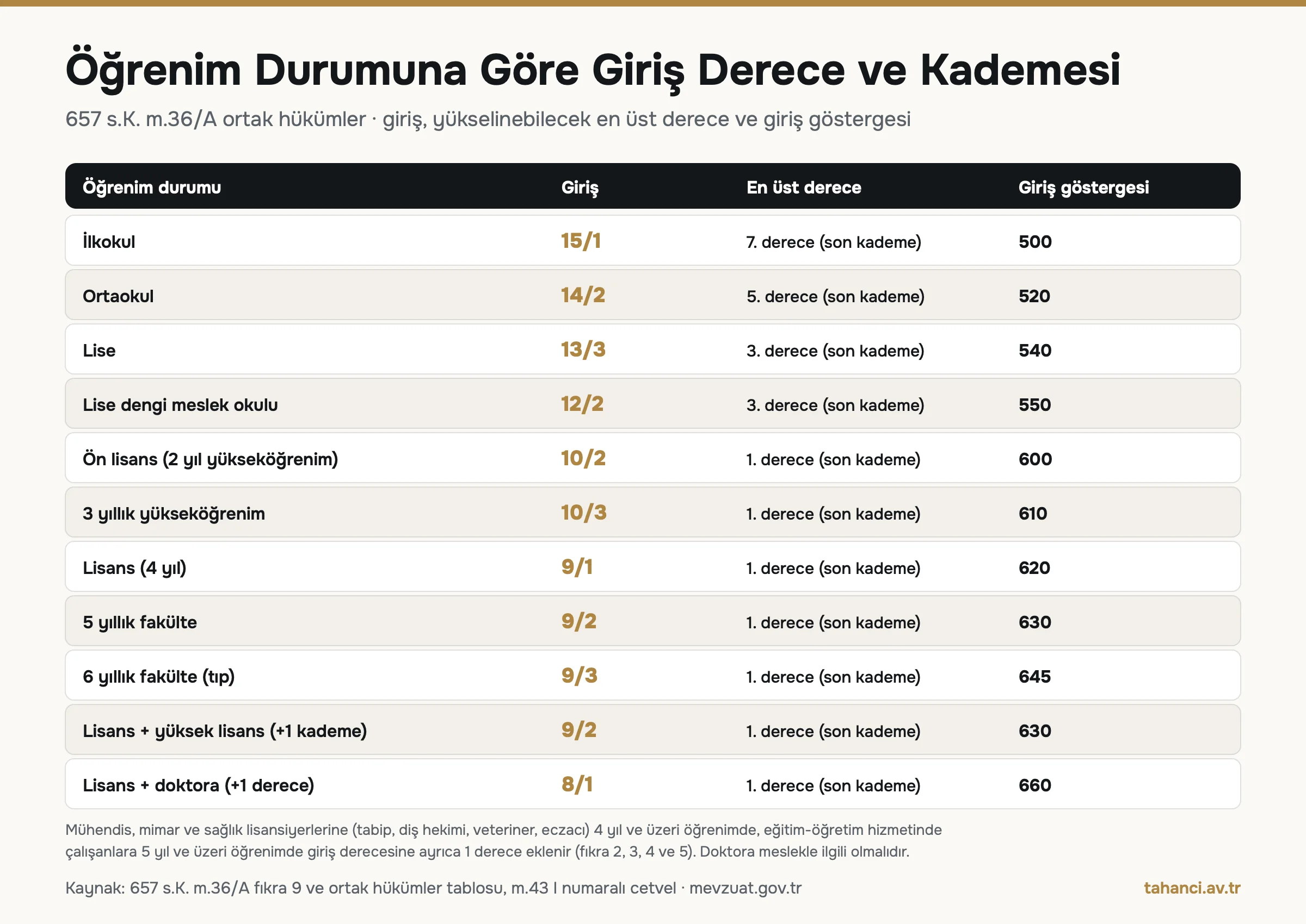 Öğrenim durumuna göre memuriyete giriş derece ve kademesi: ilkokul 15/1, ortaokul 14/2, lise 13/3, ön lisans 10/2, lisans 9/1, yüksek lisans 9/2, doktora 8/1 ve en üst derece