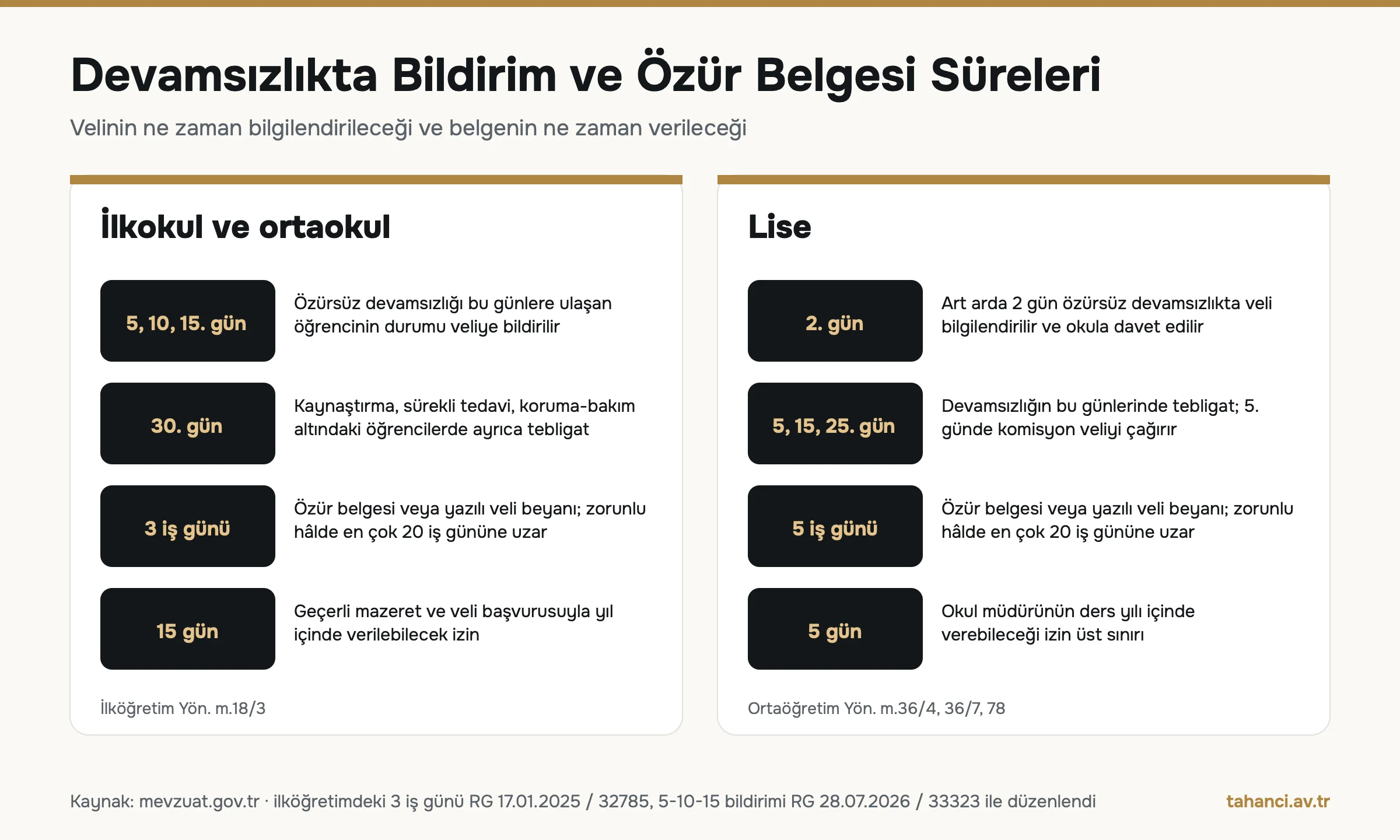 Devamsızlıkta bildirim ve özür belgesi süreleri infografiği: ilkokul ve ortaokulda 5, 10, 15. gün bildirimi ve 3 iş günü özür belgesi; lisede 2. gün bildirimi, 5, 15, 25. gün tebligat ve 5 iş günü özür belgesi