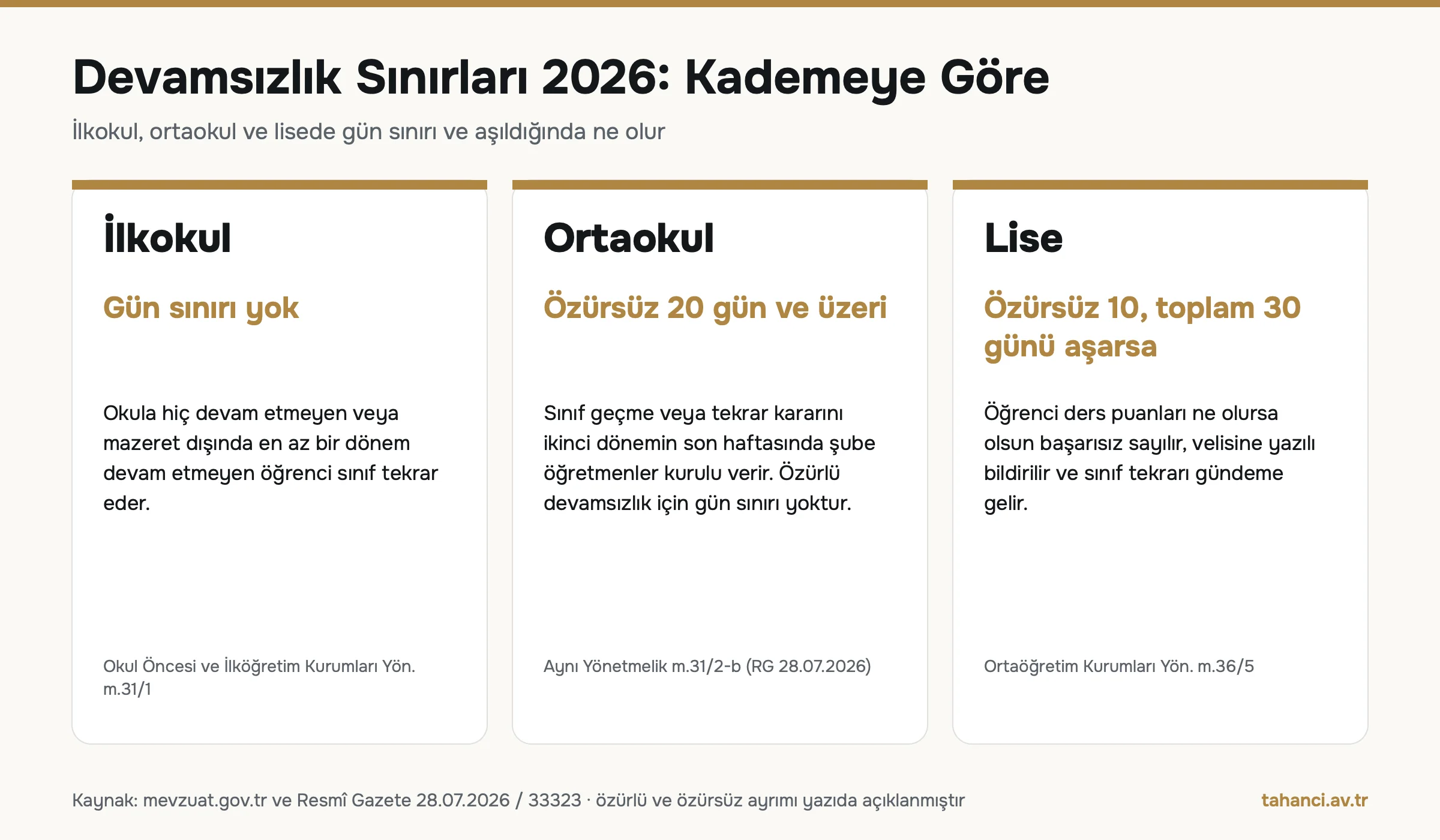Devamsızlık sınırları 2026 infografiği: ilkokulda gün sınırı yok, ortaokulda özürsüz 20 gün ve üzeri kurul kararı, lisede özürsüz 10 ve toplam 30 günü aşan öğrenci başarısız