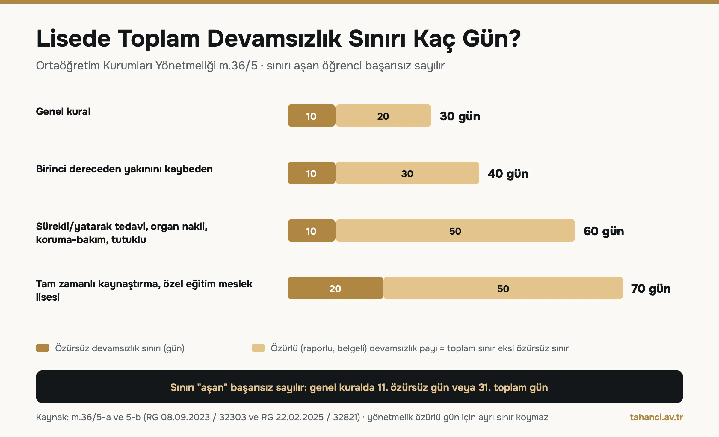 Lisede toplam devamsızlık sınırı infografiği: genel kuralda özürsüz 10 ve toplam 30 gün, yakın kaybında 40 gün, sürekli tedavi koruma bakım ve tutuklulukta 60 gün, kaynaştırma ve özel eğitim meslek lisesinde özürsüz 20 ve toplam 70 gün