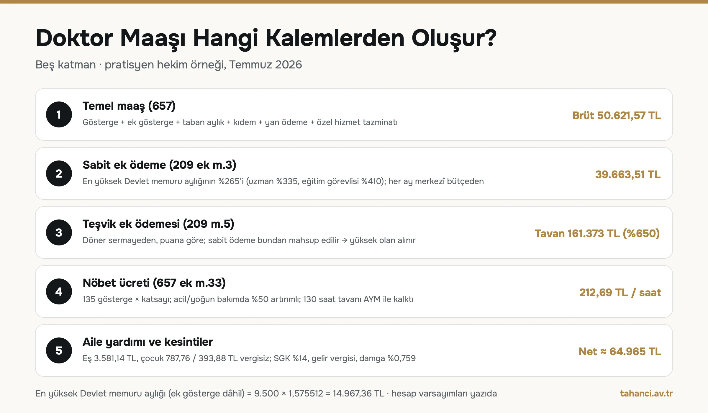 Doktor maaşının beş katmanı: 657 temel maaş 50.621,57 TL brüt, 209 sayılı Kanun sabit ek ödeme 39.663,51 TL, teşvik ek ödemesi tavanı 161.373 TL, nöbet ücreti saatlik 212,69 TL, aile yardımı ve kesintiler; pratisyen neti yaklaşık 64.965 TL