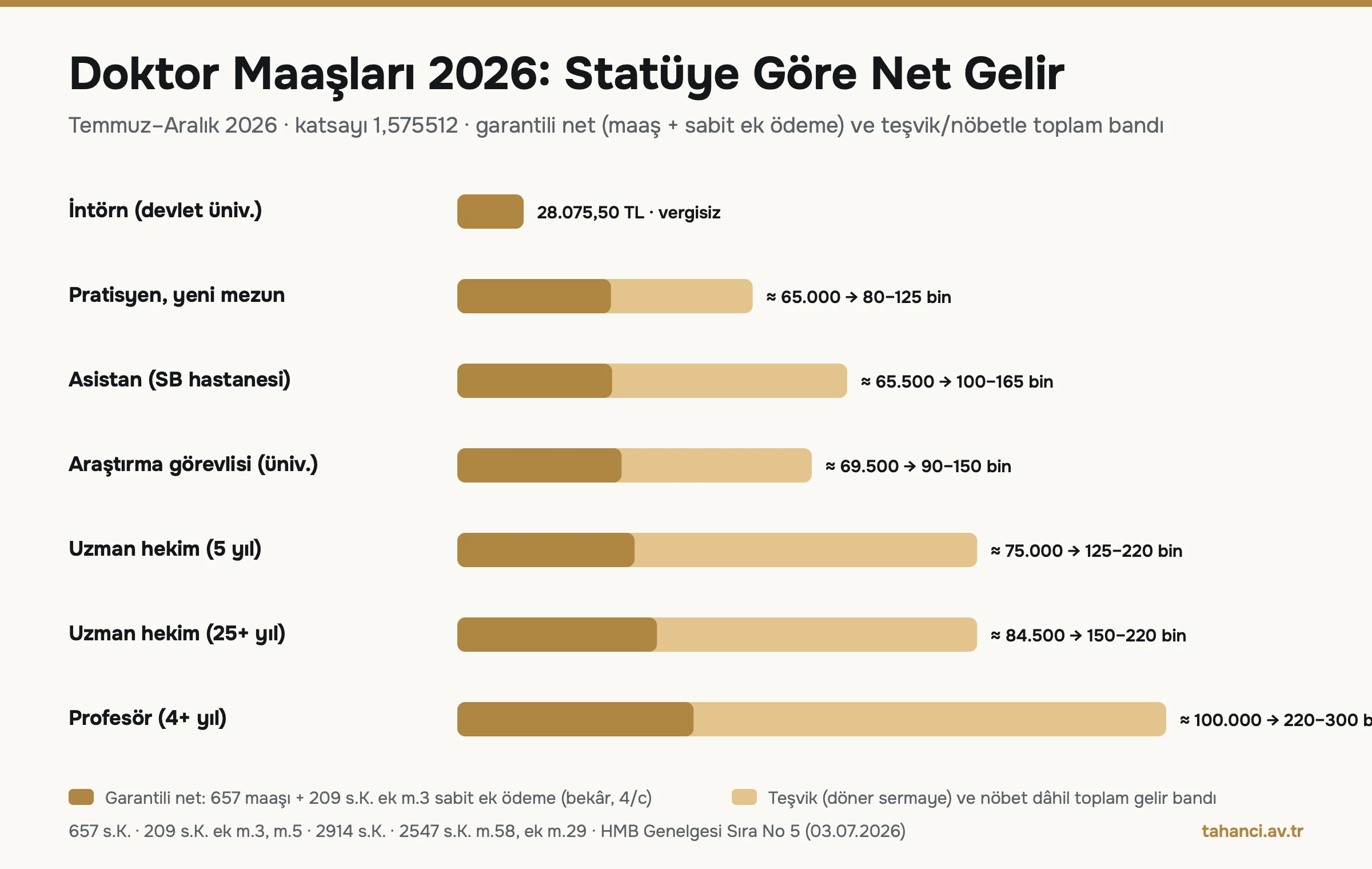 Doktor maaşları 2026 infografiği: intörn 28.075,50 TL, pratisyen 65.000 TL, asistan 65.500 TL, araştırma görevlisi 69.500 TL, uzman 75.000–84.500 TL, profesör 100.000 TL garantili net ve teşvik ile nöbet dâhil toplam gelir bantları