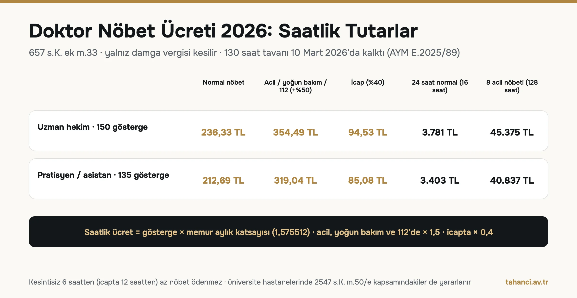 Doktor nöbet ücreti 2026: uzman hekim saatlik 236,33 TL, acilde 354,49 TL, icapta 94,53 TL; pratisyen ve asistan 212,69 TL, acilde 319,04 TL; 24 saatlik nöbet 3.781 / 3.403 TL; 130 saat tavanı Anayasa Mahkemesi kararıyla kalktı