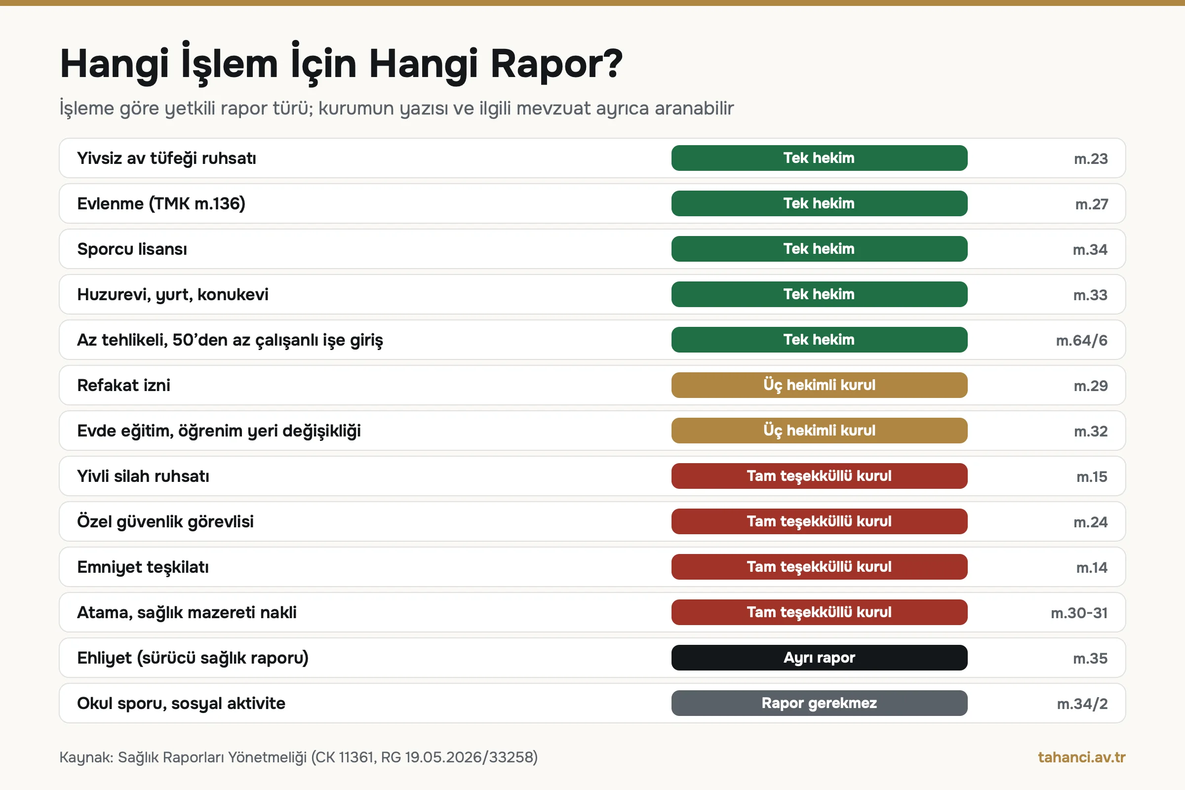Hangi işlem için hangi rapor: yivsiz av tüfeği, evlenme, sporcu lisansı, huzurevi ve işe giriş için tek hekim; refakat izni için üç hekimli kurul; yivli silah, özel güvenlik, emniyet ve atama için tam teşekküllü kurul; ehliyet için ayrı sürücü raporu