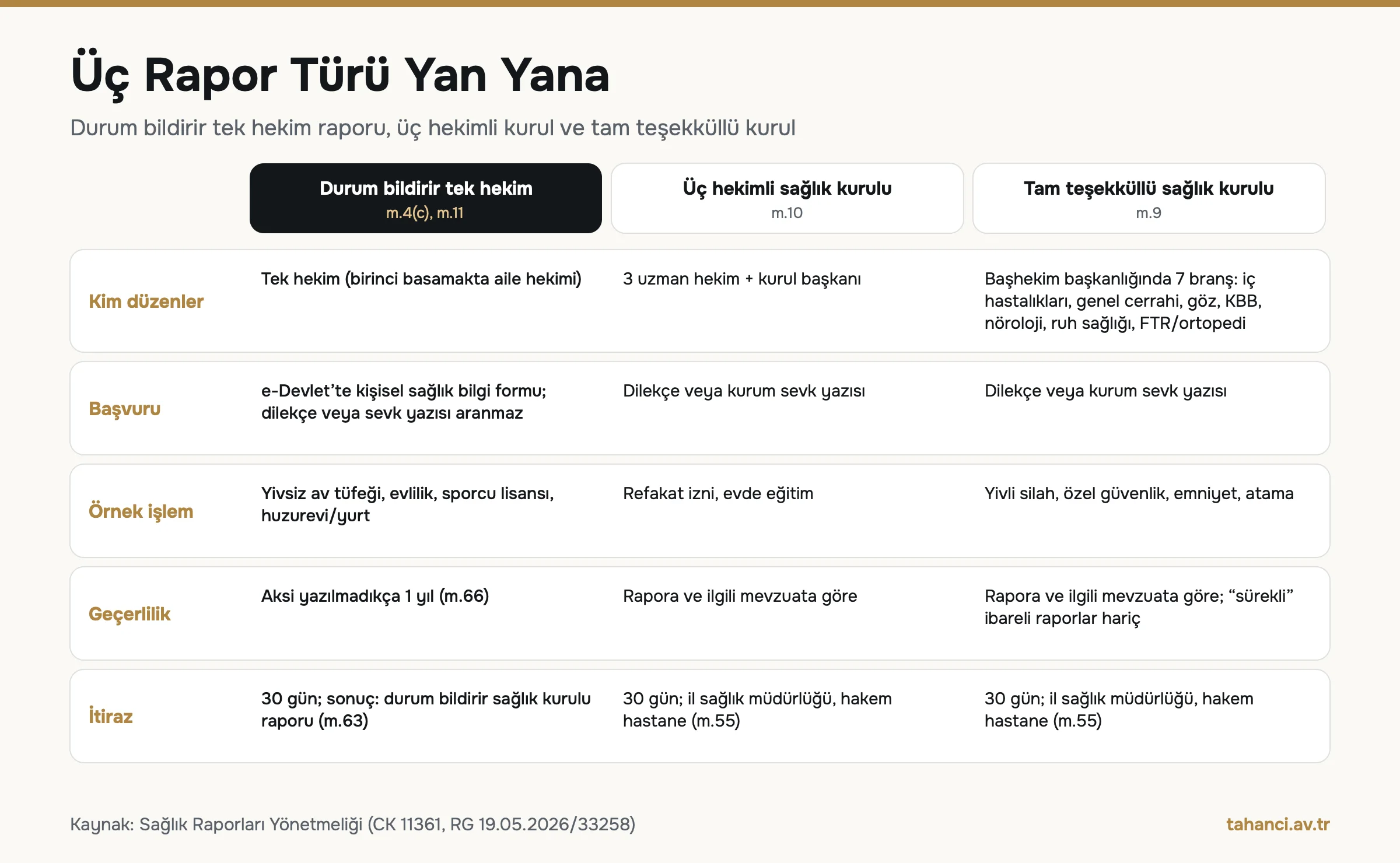 Durum bildirir tek hekim raporu, üç hekimli sağlık kurulu ve tam teşekküllü sağlık kurulu karşılaştırması: kim düzenler, başvuru, örnek işlem, 1 yıl geçerlilik ve 30 günlük itiraz süresi