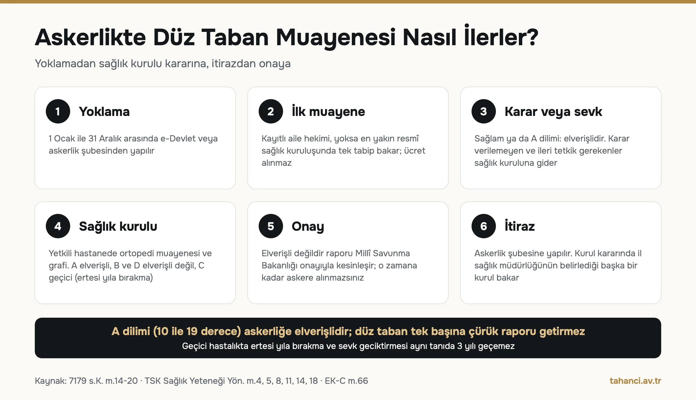 Askerlikte düz taban muayene süreci infografiği: yoklama, aile hekimi veya tek tabip muayenesi, sağlık kurulu sevki, A dilimi elverişli, B ve D elverişli değil, Millî Savunma Bakanlığı onayı ve il sağlık müdürlüğünün belirlediği kurula itiraz