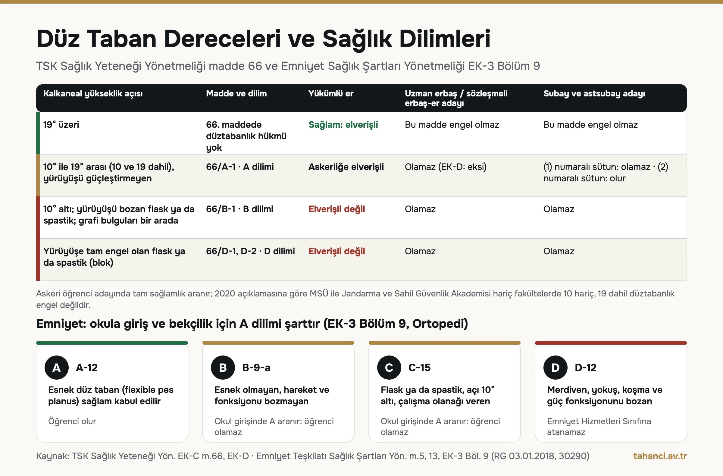 Düz taban dereceleri infografiği: TSK madde 66 kapsamında 10 ile 19 derece A dilimi askerliğe elverişli, 10 derece altı B-1 ve yürüyüşe tam engel D dilimi elverişli değil; Emniyet EK-3 ortopedide esnek düz taban sağlam, esnek olmayan B-9-a, C-15 ve D-12
