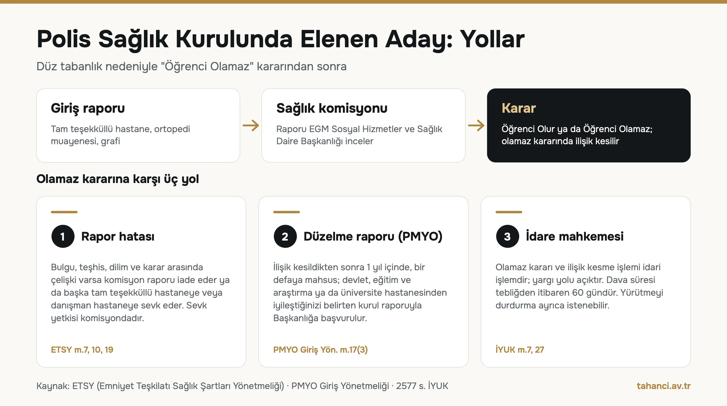 Polis sağlık kurulunda düz tabanlık nedeniyle elenen aday için üç yol: rapor hatasında başka hastaneye sevk, PMYO için bir yıl içinde bir defaya mahsus düzelme raporu ve tebliğden itibaren 60 günde idare mahkemesi