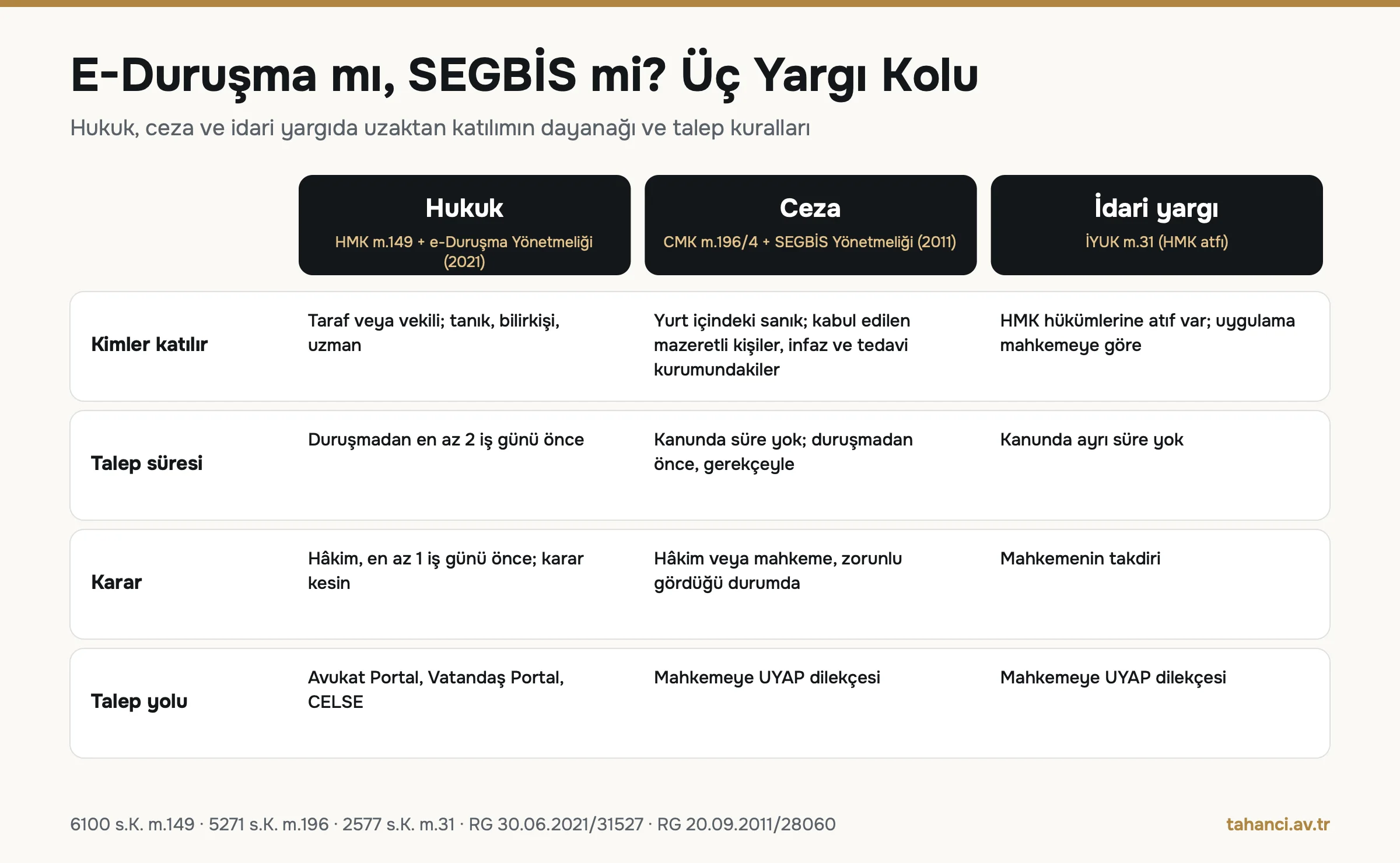 Hukuk, ceza ve idari yargıda uzaktan duruşma karşılaştırması: hukukta HMK m.149 ve 2021 yönetmeliği ile en az 2 iş günü önce talep, ceza yargılamasında CMK m.196/4 ve SEGBİS yönetmeliği, idari yargıda İYUK m.31 atfı
