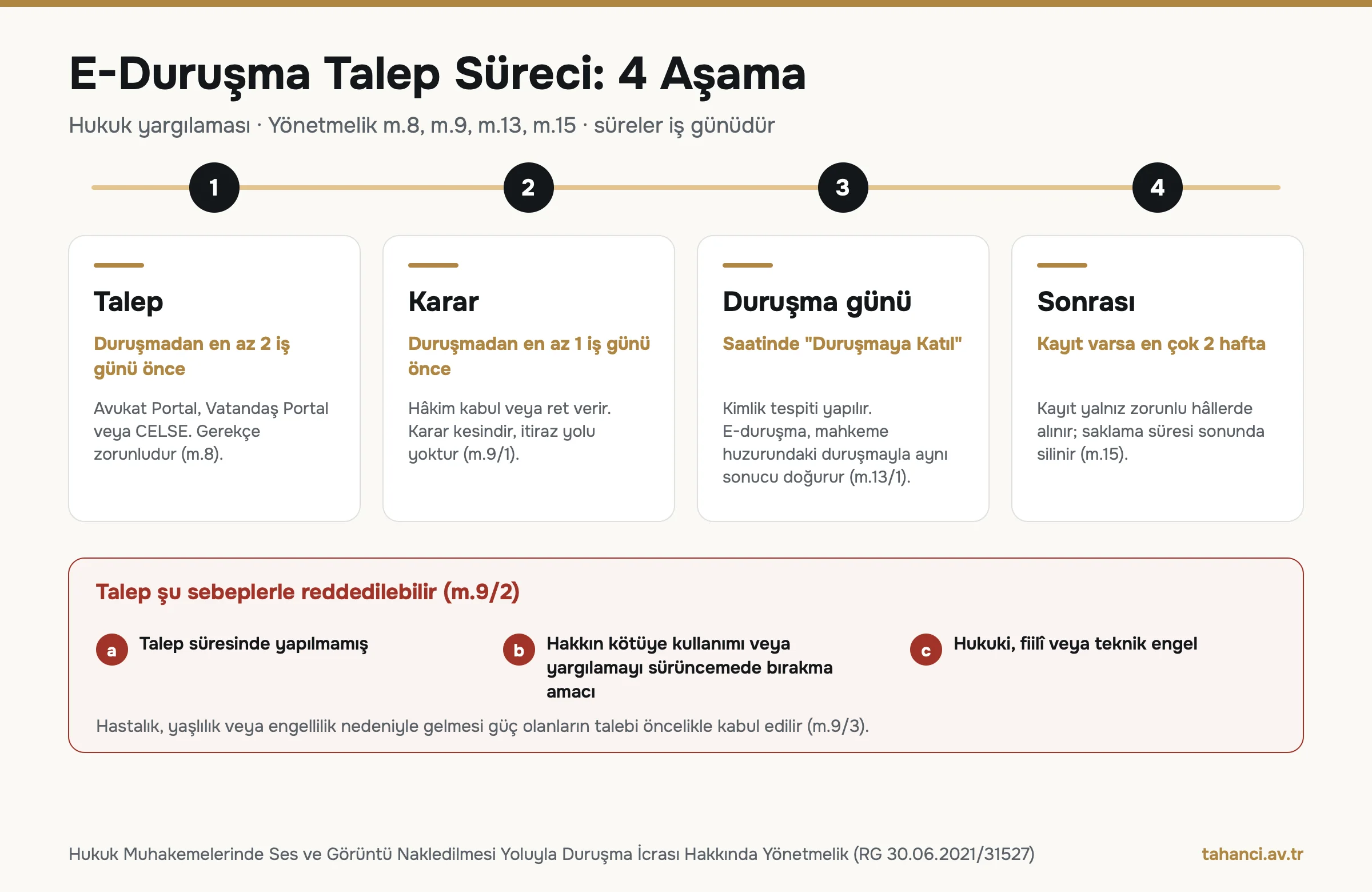 E-duruşma talep süreci zaman çizelgesi: duruşmadan en az 2 iş günü önce talep, en az 1 iş günü önce hâkim kararı, duruşma gününde katılım, kayıt varsa en çok 2 hafta saklama; ret sebepleri m.9/2