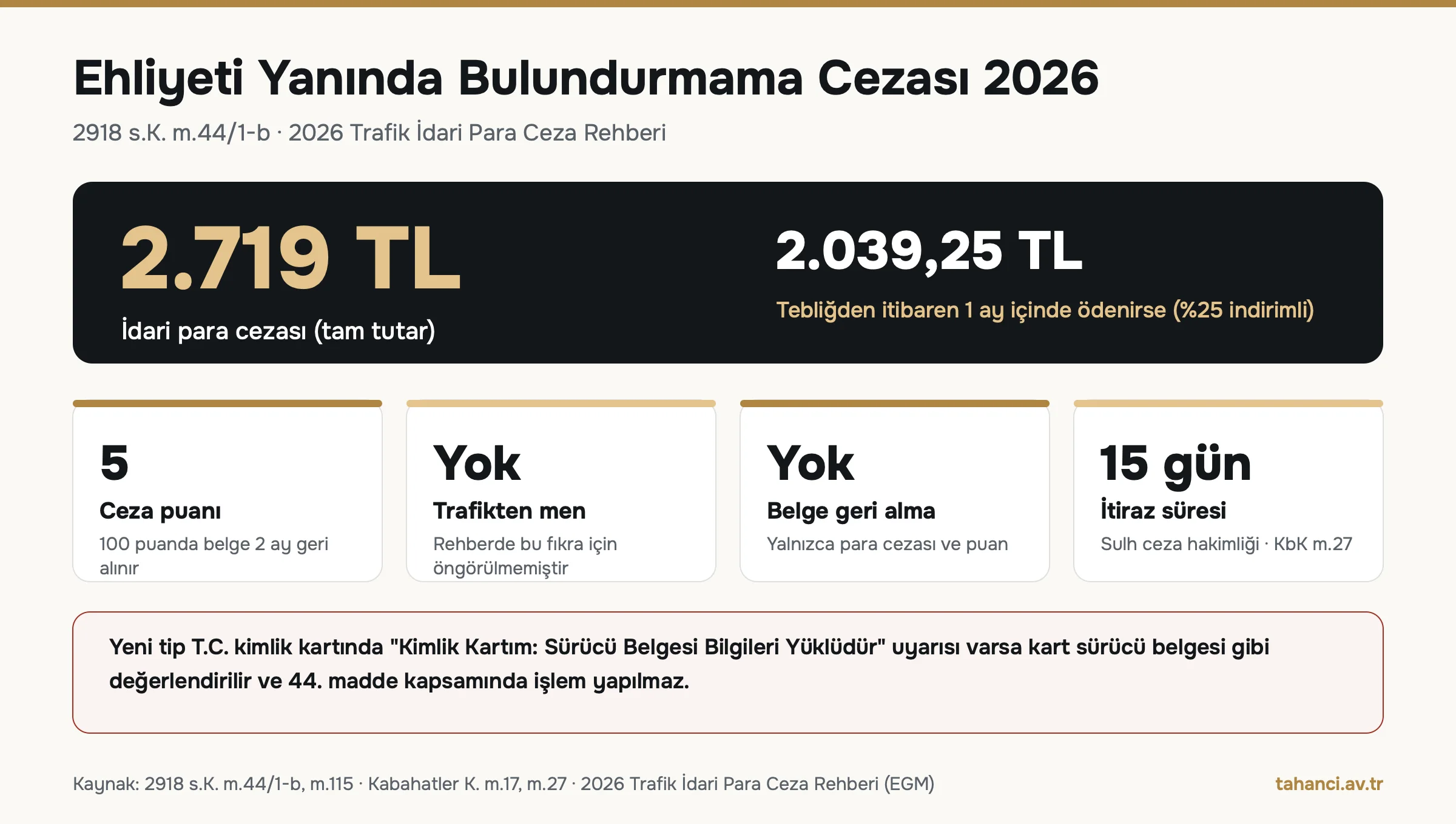 Ehliyeti yanında bulundurmama cezası 2026 infografiği: 2.719 TL idari para cezası, 1 ay içinde ödenirse 2.039,25 TL, 5 ceza puanı, trafikten men ve belge geri alma yok, itiraz süresi 15 gün