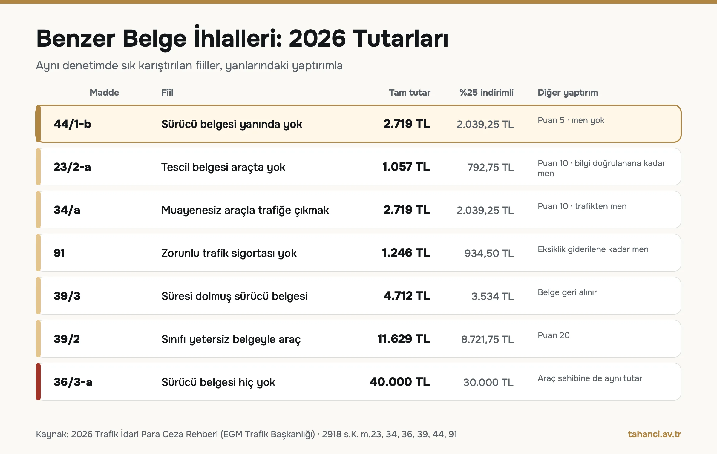 Benzer belge ihlallerinin 2026 tutarları: sürücü belgesi yanında yok 2.719 TL, tescil belgesi 1.057 TL, muayenesiz araç 2.719 TL, sigortasız araç 1.246 TL, süresi dolmuş belge 4.712 TL, sınıfı yetersiz belge 11.629 TL, belgesiz araç kullanma 40.000 TL