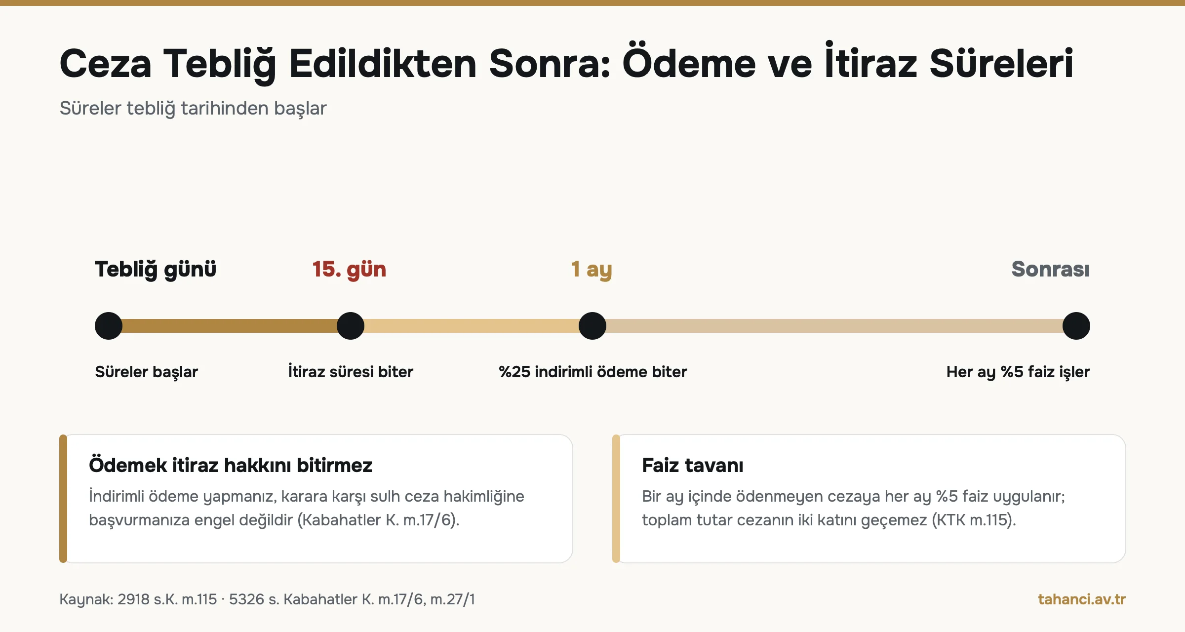 Trafik cezası tebliğinden sonra süreler: 15 gün içinde sulh ceza hakimliğine itiraz, 1 ay içinde %25 indirimli ödeme, süre sonrasında her ay %5 faiz ve cezanın iki katı tavanı